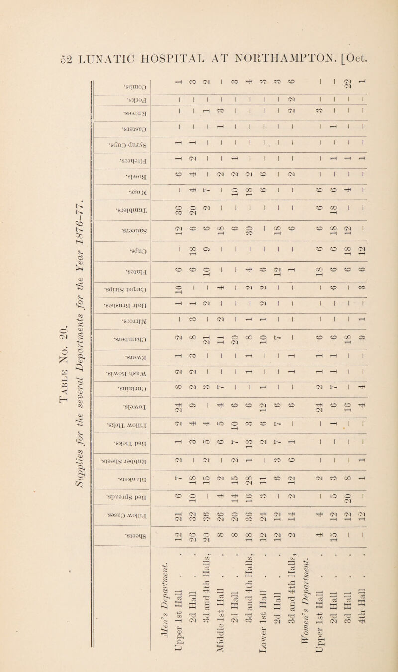 Table No. 20. Supplies for the several Departments for the Year 1876-77. • SQUID 0 'SOAR! \J •S.lDjSV!,) ■sdno du.iAg •SJ9Q0QJ; •siavo<i •sSn m •sjaiqumx •S.T90nUg 30 •sdno •S9IT3U •sduiy pd.nio T—1 •S9QSUJU inni •SJO.I.II I\r •S.T9QUUUI0 21 rH CM rH rH •SJ9AVH •SIAIOH QSHAV CM CM 1 1 1 rH 1 1 rH rH rH i 1 •sunQ.m,') <X) CM CO I 1 I rH 1 I CM t- l ri •SI9AVOX n CM 05 1 ri CO CO CM rH CO CO -H CM CO CO rH ri •SiPLL AVOIUX CM n to o rH CO CO t- 1 1 rH l I •S^OLL PE»H 1-H CO to CO CO rH CM L- rH I l 1 I •SP9QS ,I9QQU}[ CM 1 CM 1 CM rH 1 CO CO 1 i 1 rH •SPQUTQH I- 00 lO CM to CO rH CO CM CM CO 00 rH tH rH rH <M rH rH ■spuaidg p9u CO r—1 1 r+l rH rH CO y—i CO 1 Ol 1 to Ol i •SDSUf) AlOQTJ rH CM CO CO o CO CM —H (01 Ol Ol CM CO cc* CM CM CO CM rH rH rH rH rH •S;99Qg CM 00 00 00 <01 CM CM r lO l l rH <M Ol rH rH r-H rH