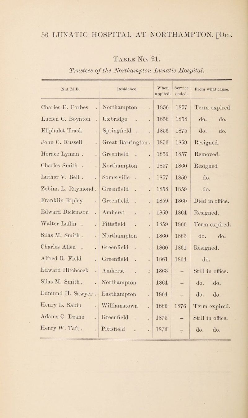 Table No. 21. Trustees of the Northampton Lunatic Hospital. NAME. Residence. When app’ted. Service ended. From what cause. Charles E. Forbes Northampton 1856 1857 Term expired. Lucien C. Boynton . Uxbridge 1856 1858 do. do. Eliphalet Trask Springfield . 1856 1875 do. do. John C. Bussell Great Barrington . 1856 1859 Besigned. Horace Lyman . Greenfield 1856 1857 Bemoved. Charles Smith . Northampton 1857 1860 Besigned Luther V. Bell . Somerville . 1857 1859 do. Zebina L. Kaymond . Greenfield 1858 1859 do. Franklin Bipley Greenfield . 1859 1860 Died in office. Edward Dickinson . Amherst 1859 1861 Besigned. Walter Laflin . Pittsfield 1859 1866 Term expired. Silas M. Smith . Northampton 1860 1863 do. do. Charles Allen . Greenfield 1860 1861 Besigned. Alfred B. Field Greenfield . 1861 1861 do. Edward Hitchcock . Amherst 1863 — Still in office. Silas M. Smith. Northampton 1861 — do. do. Edmund LI. Sawyer . Easthampton 1861 — do. do. Henry L. Sabin Williamstown 1866 1876 Term expired. Adams C. Deane Greenfield . 1875 — Still in office. Henry W. Taft . Pittsfield 1876 — do. do.