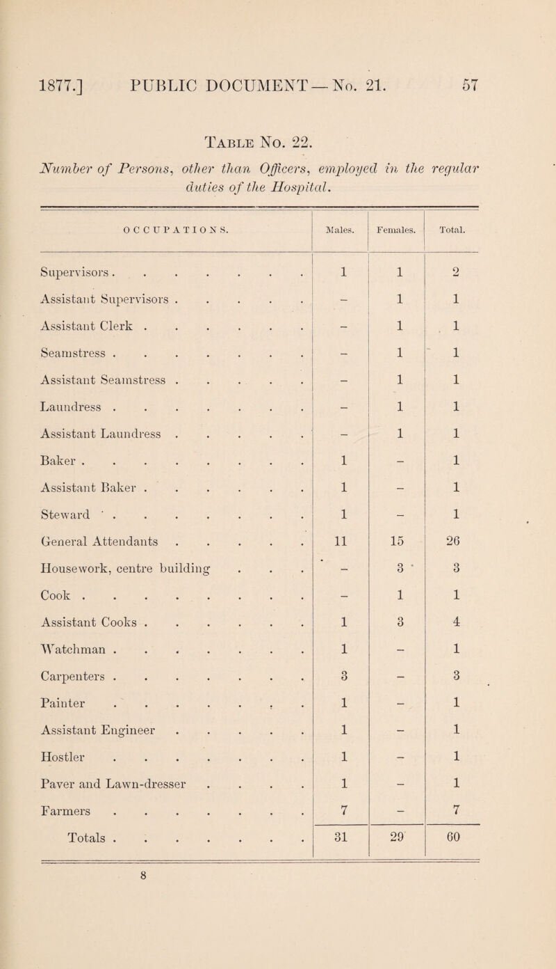 Table No. 22. Number of Persons, other than Officers, employed in the regular duties of the Ho spited. OCCUPATIONS. Males. Females. Total. Supervisors ....... 1 1 9 Assistant Supervisors ..... — 1 1 Assistant Clerk ...... — 1 1 Seamstress ....... — 1 1 Assistant Seamstress ..... 1 1 Laundress ....... 1 1 Assistant Laundress ..... _ 1 1 Baker ........ 1 — 1 Assistant Baker ...... 1 — 1 Steward . 1 — 1 General Attendants ..... 11 15 26 Housework, centre building — 3 * 3 Cook ........ — 1 1 Assistant Cooks ...... 1 3 4 Watchman ....... 1 — 1 Carpenters ....... 3 — 3 Painter ....... 1 — 1 Assistant Engineer ..... 1 — 1 Hostler ....... 1 — 1 Paver and Lawn-dresser .... 1 — 1 F armers ....... 7 — 7 Totals ••••••• 31 29 60 8