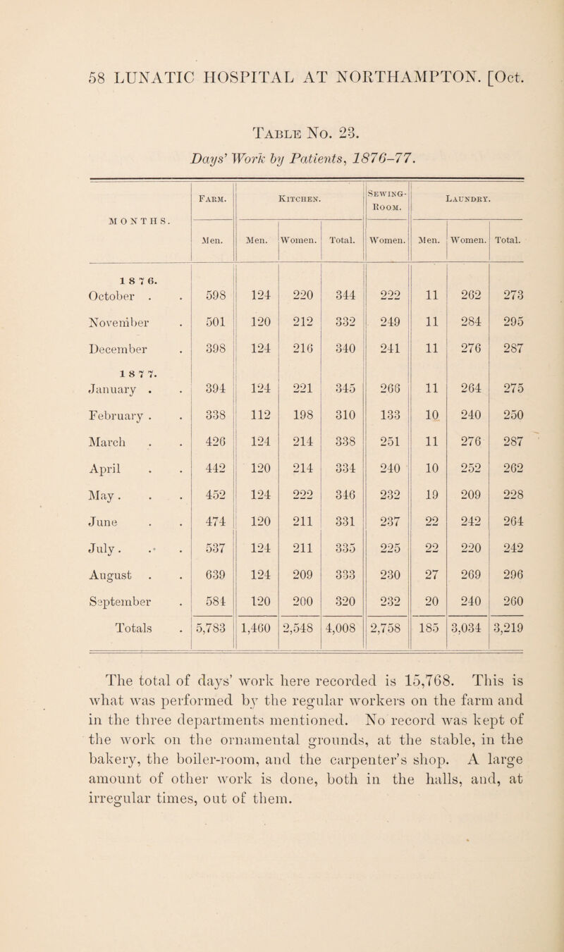 Table No. 23. Days’ Work by Patients, 1876-77. MONTHS. Farm. Kitchen. Sewing- Room. Laundry. Men. Men. Women. Total. Women. M en. Women. Total. 1 8 7 6. October . 598 124 220 344 222 11 262 273 November 501 120 212 332 249 11 284 295 December 398 124 216 340 241 11 276 287 18 7 7. January . 394 124 221 345 266 11 264 275 February . 338 112 198 310 133 10 240 250 March 42 G 124 214 338 251 11 276 287 April 442 120 214 334 240 10 252 262 May. 452 124 222 346 232 19 209 228 June 474 120 211 331 237 22 242 264 July. 537 124 211 335 225 22 220 242 August 639 124 209 333 230 27 269 296 September 584 120 200 320 232 20 240 260 Totals 5,783 1,460 2,548 4,008 2,758 185 3,034 3,219 The total of days’ work here recorded is 15,768. This is what was performed by the regular workers on the farm and in the three departments mentioned. No record was kept of the work on the ornamental grounds, at the stable, in the bakery, the boiler-room, and the carpenter’s shop. A large amount of other work is done, both in the halls, and, at irregular times, out of them.