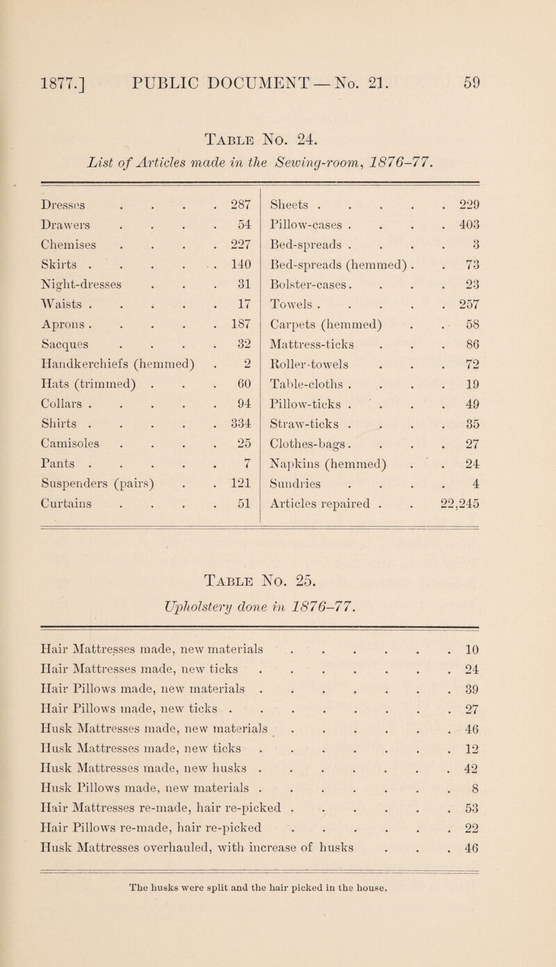 Table No. 24. List of Articles made in the Sewing-room, 1876-77. Dresses » . 287 Sheets .... . 229 Drawers . 54 Pillow-cases . . 403 Chemises 227 Bed-spreads . 3 Skirts . . 140 Bed-spreads (hemmed) . . 73 Night-dresses . 31 Bolster-cases. . 23 Waists . . 17 Towels .... . 257 Aprons . . 187 Carpets (hemmed) . 58 Sacques . 32 Mattress-ticks . 86 Handkerchiefs (hemmed) 2 Roller-towels . 72 Hats (trimmed) . 60 Table-cloths . . 19 Collars . . 94 Pillow-ticks . . . 49 Shirts . . 334 Straw-ticks . . 35 Camisoles . 25 Clothes-bags. . 27 Pants . 7 Napkins (hemmed) . 24 Suspenders (pairs) . 121 Sundries 4 Curtains . 51 Articles repaired . 22,245 Table No. 25. Upholstery done in 1876-77. Hair Mattresses made, new materials . . . . . .10 Hair Mattresses made, new ticks ....... 24 Hair Pillows made, new materials ....... 39 Hair Pillows made, new ticks ........ 27 Husk Mattresses made, new materials . . . . . .46 Husk Mattresses made, new ticks ....... 12 Husk Mattresses made, new husks ....... 42 Husk Pillows made, new materials ....... 8 Hair Mattresses re-made, hair re-picked . . . . . .53 Plair Pillows re-made, hair re-picked . . . . . .22 Husk Mattresses overhauled, with increase of husks . . .46 The husks were split and the hair picked in the house.