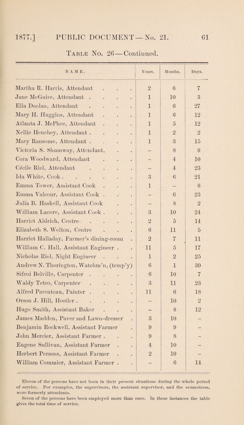 Table No. 26 — Continued. NAME, Years. Months, Days. Martha R. Harris, Attendant o 6 7 Jane McGuire, Attendant .... 1 10 3 Ella Doolan, Attendant .... 1 6 27 Mary II. Huggins, Attendant 1 6 12 Atlanta J. McPhee, Attendant 1 r* 0 12 Nellie Henchey, Attendant .... 1 2 2 Mary Ransome, Attendant .... 1 3 15 Victoria S. Shumway, Attendant, — 8 9 Cora Woodward, Attendant — 4 10 Cecile Riel, Attendant .... — 4 23 Ida White, Cook ...... 3 6 21 Emma Tower, Assistant Cook 1 — 6 Emma Valcour, Assistant Cook . —- 6 23 Julia B. Haskell, Assistant Cook — 8 2 William Lacore, Assistant Cook . 3 10 24 Harriet Aldrich, Centre- .... 2 5 14 Elizabeth S. Welton, Centre 6 11 5 Harriet Halladay, Farmer’s dining-room 2 7 11 William C. Hall, Assistant Engineer . 11 5 17 Nicholas Riel, Night Engineer 1 2 25 AndrewN. Thorington, Watchm’n, (temp’y) 6 1 30 Sifroi Belville, Carpenter .... 6 10 7 Waldy Tetro, Carpenter .... 3 11 23 Alfred Parenteau, Painter .... 11 6 18 Orson J. Hill, Hostler ..... — 10 0 W Hugo Smith, Assistant Baker — 8 12 James Madden, Paver and Lawn-dresser 3 10 — Benjamin Rockwell, Assistant Farmer 9 9 — John Mercier, Assistant Farmer . 9 8 — Eugene Sullivan, Assistant Farmer 4 10 — Herbert Persons, Assistant Farmer 2 10 — William Commier, Assistant Farmer . — 6 14 Eleven of the persons have not been in their present situations during the whole period of service. For examples, the supervisors, the assistant supervisor, and the seamstress, were formerly attendants. Seven of the persons have been employed more than once. In these instances the table gives the total time of service.
