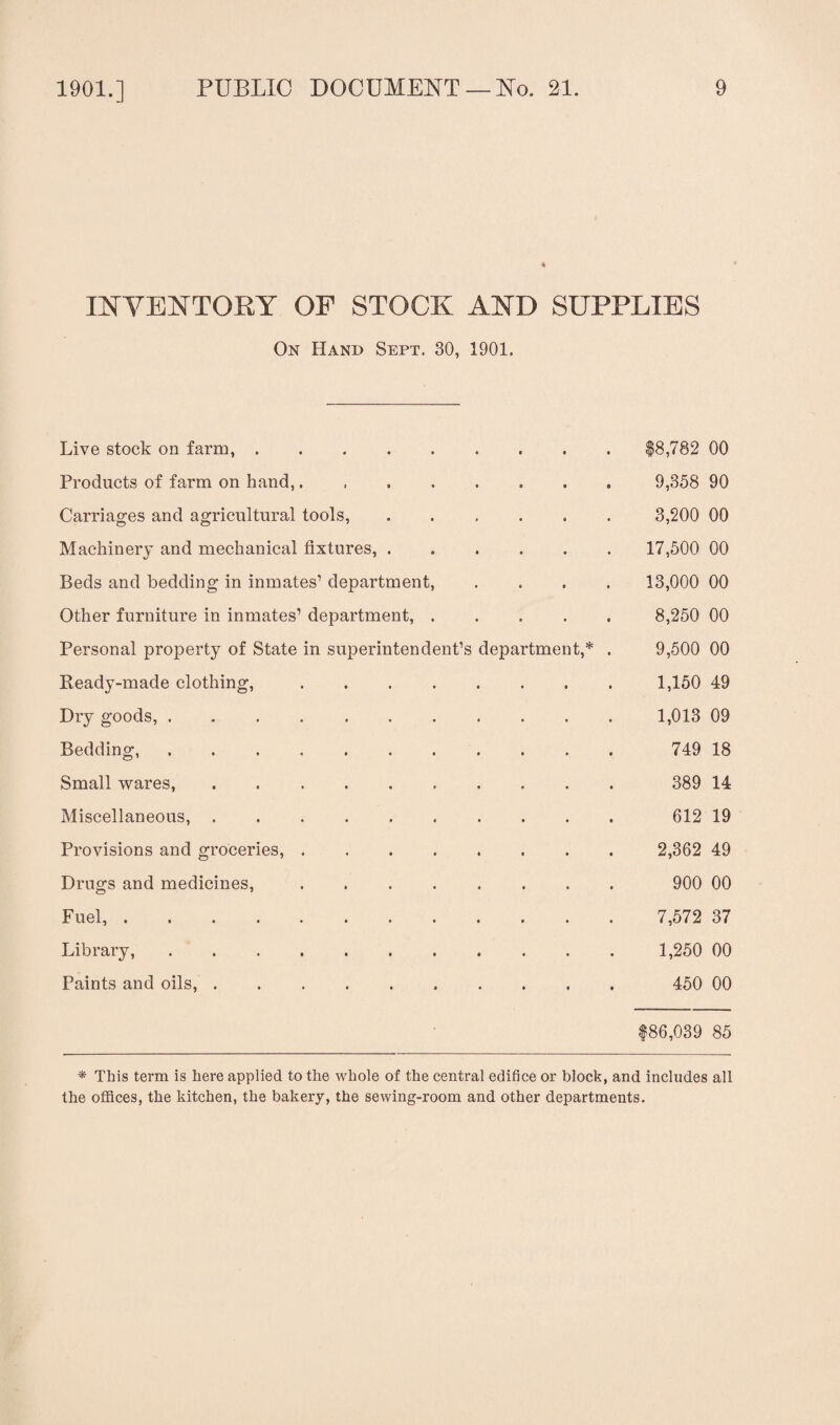 % INVENTORY OF STOCK AND SUPPLIES On Hand Sept. 30, 1901. Live stock on farm,. $8,782 00 Products of farm on hand,. 9,358 90 Carriages and agricultural tools,. 3,200 00 Machinery and mechanical fixtures,. 17,500 00 Beds and bedding in inmates’ department, .... 13,000 00 Other furniture in inmates’ department,. 8,250 00 Personal property of State in superintendent’s department,* . 9,500 00 Ready-made clothing,. 1,150 49 Dry goods, ..1,013 09 Bedding,. 749 18 Small wares,. 389 14 Miscellaneous,. 612 19 Provisions and groceries,. 2,362 49 Drugs and medicines,. 900 00 Fuel,. 7,572 37 Library,. 1,250 00 Paints and oils,. 450 00 $86,039 85 * This term is here applied to the whole of the central edifice or block, and includes all the offices, the kitchen, the bakery, the sewing-room and other departments.