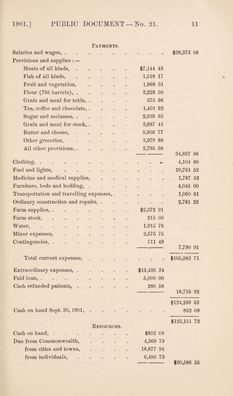 Payments. Salaries and wages,. • • « $38,373 06 Provisions and supplies : — Meats of all kinds,. $7,144 43 Fisk of all kinds,. 1,518 17 Fruit and vegetables, .... 1,868 31 Flour (795 barrels),. 3,229 50 Grain and meal for table, .... 375 96 Tea, coffee and chocolate, .... 1,401 92 Sugar and molasses,. 2,939 93 Grain and meal for stock, .... 3,687 41 Butter and cheese,. 5,956 77 Other groceries,. 3,979 88 All other provisions,. 2,795 58 34,897 86 Clothing,. 4,104 80 Fuel and lights,. • • • 10,761 52 Medicine and medical supplies, • • • 1,767 52 Furniture, beds and bedding, .... 4,045 00 Transportation and travelling expenses,. • • a 1,060 81 Ordinary construction and repairs. . • a • 2,781 23 Farm supplies,. $2,372 91 Farm stock,. 215 00 Water,. 1,915 76 Minor expenses,. 2,575 75 Contingencies,. 711 49 7,790 91 • Total current expenses, .... a • • $105,582 71 Extraordinary expenses,. $13,436 34 Paid loan,. 5,000 00 Cash refunded patients,. 280 58 18,716 92 $124,299 63 Cash on hand Sept. 30, 1901, . • a • 852 09 $125,151 72 Resources. Cash on hand, ....... $852 09 Due from Commonwealth, .... 4,369 79 from cities and towns, .... 18,877 94 from individuals,. 6,486 73 $30,586 55