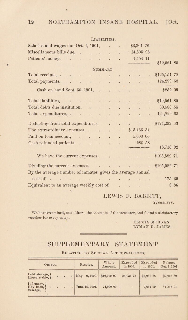 Liabilities. Salaries and wages due Oct. 1, 1901, $3,301 76 Miscellaneous bills due,. 14,805 98 Patients’ money,. 1,454 11 $19,561 85 Summary. Total receipts,. $125,151 72 Total payments, ...... • • • 124,299 63 Cash on hand Sept. 30, 1901, • • t $852 09 Total liabilities,. t • • $19,561 85 Total debts due institution, .... a • • 30,586 55 Total expenditures,. • • • 124,299 63 Deducting from total expenditures, a a a $124,299 63 The extraordinary expenses, .... $13,436 34 Paid on loan account,. 5,000 00 Cash refunded patients,. 280 58 18,716 92 We have the current expenses, • * • $105,582 71 Dividing the current expenses, at* $105,582 71 By the average number of inmates gives the average annual cost of. • • • 175 39 Equivalent to an average weekly cost of a • • 3 36 LEWIS F. BABBITT, Treasurer. • We have examined, as auditors, the accounts of the treasurer, and found a satisfactory voucher for every entry. * ELISHA MORGAN. LYMAN D. JAMES. SUPPLEMENTARY STATEMENT Relating to Special Appropriations. Object. Resolve. Whole Amount. Expended in 1900. Expended in 1901. Balance Oct. 1,1901. Cold storage, j Horse stable, j a • May 2, 1900. $12,000 00 $4,036 23 $5,057 88 $2,905 89 Infirmary, 1 Hay barn, > . Sewage, ) a June 18, 1901. 74,000 00 2,654 09 71,345 91