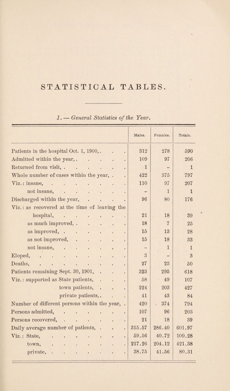 1. — General Statistics of the Tear. Males. Females. Totals. Patients in the hospital Oct. 1, 1900,. 312 278 590 Admitted within the year,. 109 97 206 Returned from visit,. 1 — 1 Whole number of cases within the year, . 422 375 797 Viz.: insane,.. 110 97 207 not insane, ...... - 1 1 Discharged within the year, .... Viz.: as recovered at the time of leaving the 96 80 176 hospital,. 21 18 39 as much improved,. 18 7 25 as improved,. 15 13 28 as not improved,. 15 18 33 not insane,. — 1 1 Eloped, . 3 - 3 Deaths, .. 27 23 50 Patients remaining Sept. 30, 1901, . 323 295 618 Viz.: supported as State patients, 58 49 107 town patients, 224 203 427 private patients,. 41 43 84 Number of different persons within the year, . 420 374 794 Persons admitted,. 107 96 203 Persons recovered,. 21 18 39 Daily average number of patients, . 315.57 286.40 601.97 Viz.: State,. 59.56 40.72 100.28 town, ....... 217.26 204.12 421.38 private, ....... 38.75 41.56 80.31