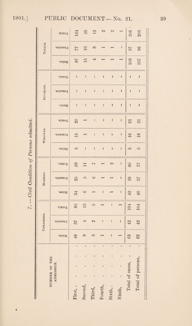 Civil Condition of Persons admitted. 0 2 5 « S3 a JO CM CM CM H co CO •S[B}OX CO <M T-H o o iH CM CM CO ft •S9IBOI9J b- o CO rH rH i CO H o »>• 05 05 H r- jo ▼H H rH 05 I- •S91BH 00 o o rH r-H •SIBJOX 1 t 1 1 I 1 t I d w M O > Q •89lBm9kj 1 I 1 i i i l 1 •S9p?J\[ 1 i 1 l I i 1 l •sib^ox 20 rH 1 i l I rH (M 21 a M £ o •S9IBra9J to tH rH l i < I CO H CO tH fee •S9IBH jo i 1 I I I JO jo •SIBJOX 05 b- tH CM i o jO rH CO I- c a •S9IBOI9J; *o JO co tH H I OO CM CO CO a •S91BJ\[ CO rH i rH i CM o CO tH •SIB}OX •S9IBUJ9J •S9IBJ\[ a s EH a o a a a a a £ £ o i—i co co i—i a a < • • • • • • rO «N ft c* m u • r-4 a o o a u • rH ft u a o ft M • rH ft -u a • rH m H ft 02 £i to a> to o3 O «H o I—I c3 tO CO tO tH | rH QO r-H 104 104 37 4 2 42 42 GO CO *H | rH 62 62 to C O to u a ft o cj O O H H