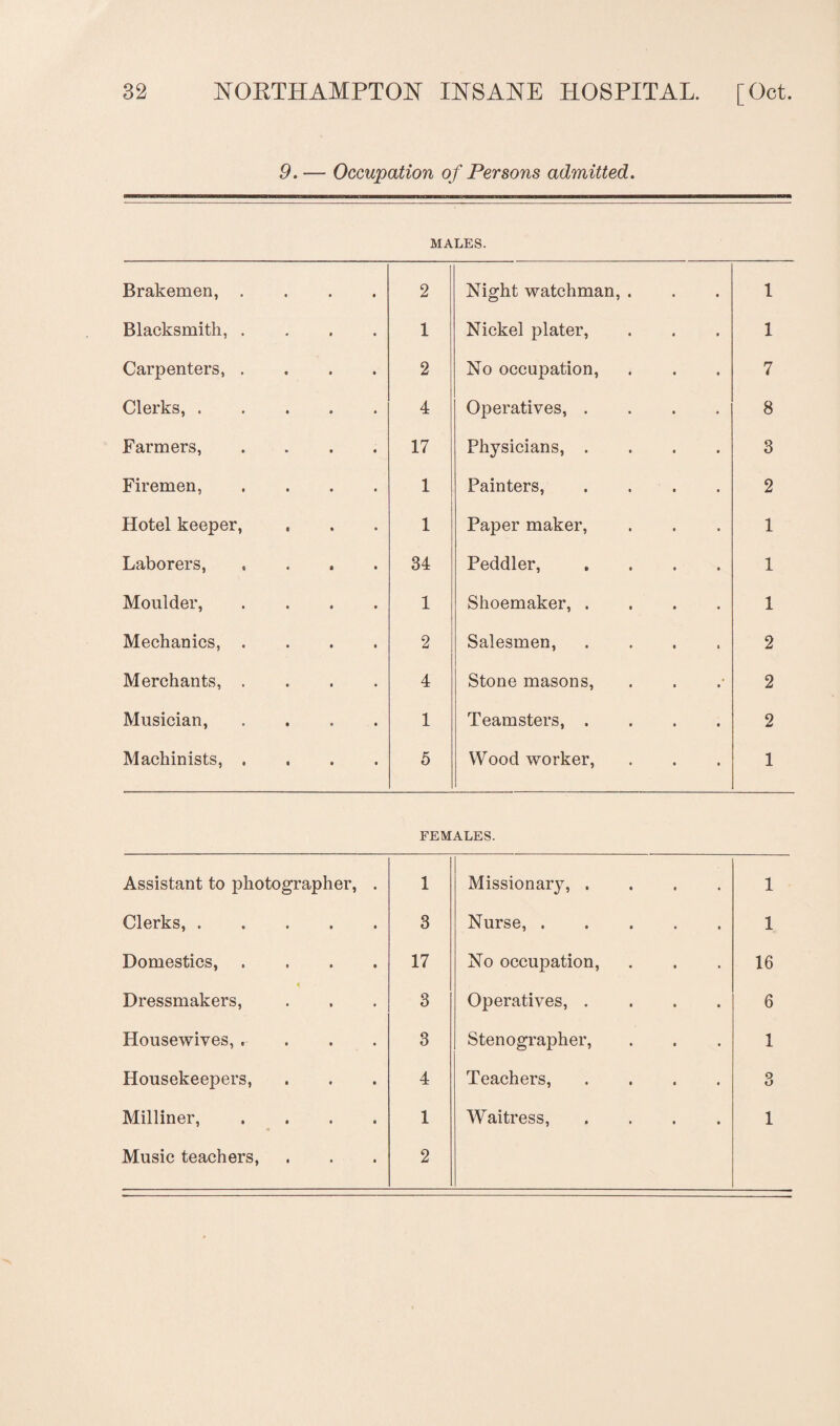 9. — Occupation of Persons admitted. MALES. Brakemen, .... 2 Night watchman, . 1 Blacksmith, .... 1 Nickel plater, 1 Carpenters, .... 2 No occupation, 7 Clerks,. 4 Operatives, .... 8 Farmers, .... 17 Physicians, .... 3 Firemen, .... 1 Painters, .... 2 Hotel keeper, 1 Paper maker, 1 Laborers, .... 34 Peddler, .... 1 Moulder, .... 1 Shoemaker, .... 1 Mechanics, .... 2 Salesmen, .... 2 Merchants, .... 4 Stone masons, 2 Musician, .... 1 Teamsters, .... 2 Machinists, .... 5 Wood worker, 1 FEMALES. Assistant to photographer, . 1 Missionary, .... 1 Clerks,. 3 Nurse,. 1 Domestics, .... 17 No occupation, 16 Dressmakers, 3 Operatives, .... 6 Housewives, r . . . 3 Stenographer, 1 Housekeepers, 4 Teachers, .... O a Milliner, .... 1 Waitress, .... l Music teachers, 2