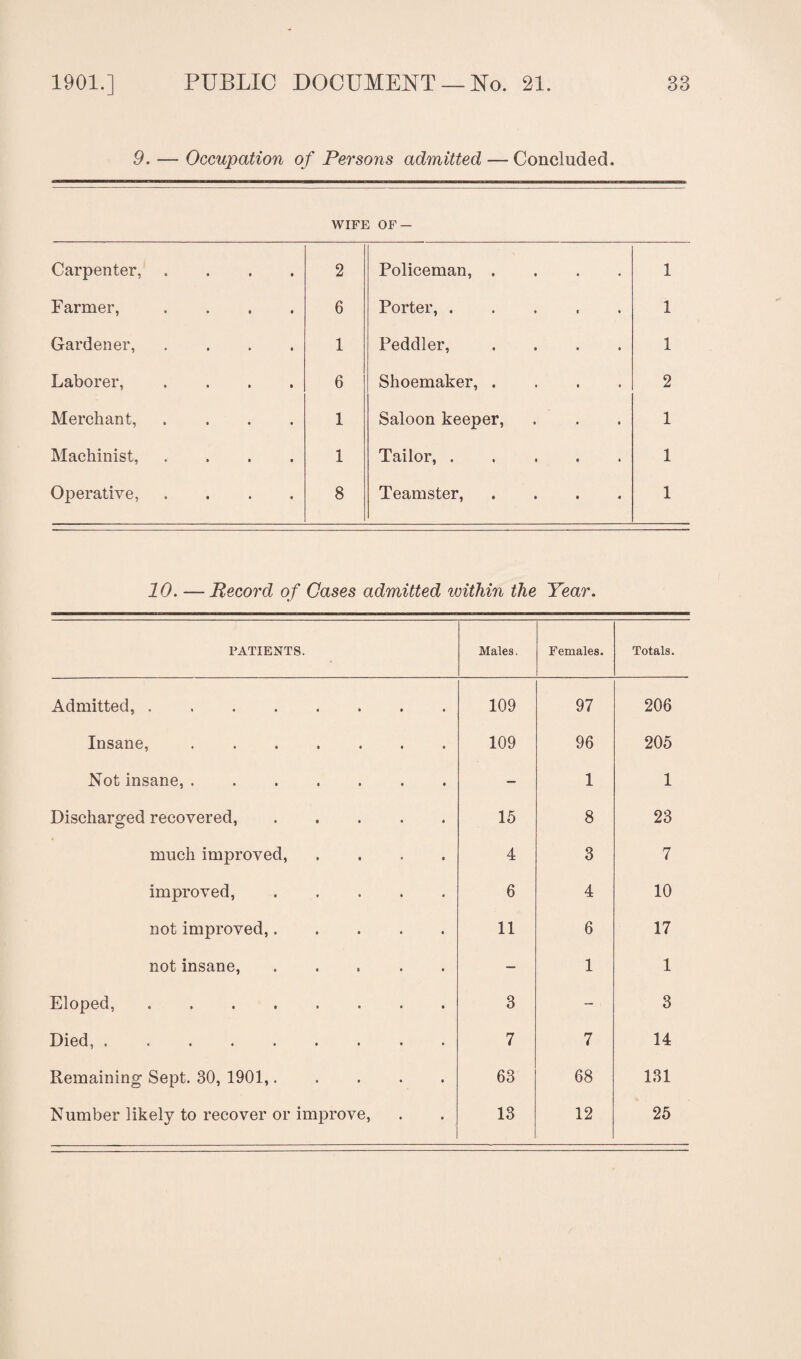 9. — Occupation of Persons admitted — Concluded. WIFE OF — Carpenter, .... 2 Policeman, .... 1 Farmer, .... 6 Porter,. 1 Gardener, .... 1 Peddler, .... 1 Laborer, .... 6 Shoemaker, .... 2 Merchant, .... 1 Saloon keeper, 1 Machinist, .... 1 Tailor,. 1 Operative, .... 8 Teamster, .... 1 10. — Record of Cases admitted within the Year. PATIENTS. Males. Females. Totals. Admitted,. 109 97 206 Insane,. 109 96 205 Not insane,. — 1 1 Discharged recovered,. 15 8 23 much improved, .... 4 3 7 improved,. 6 4 10 not improved,. 11 6 17 not insane, ..... — 1 1 Eloped, . 3 - 3 Died,. 7 7 14 Remaining Sept. 30, 1901,. 63 68 131 Number likely to recover or improve, 13 12 25