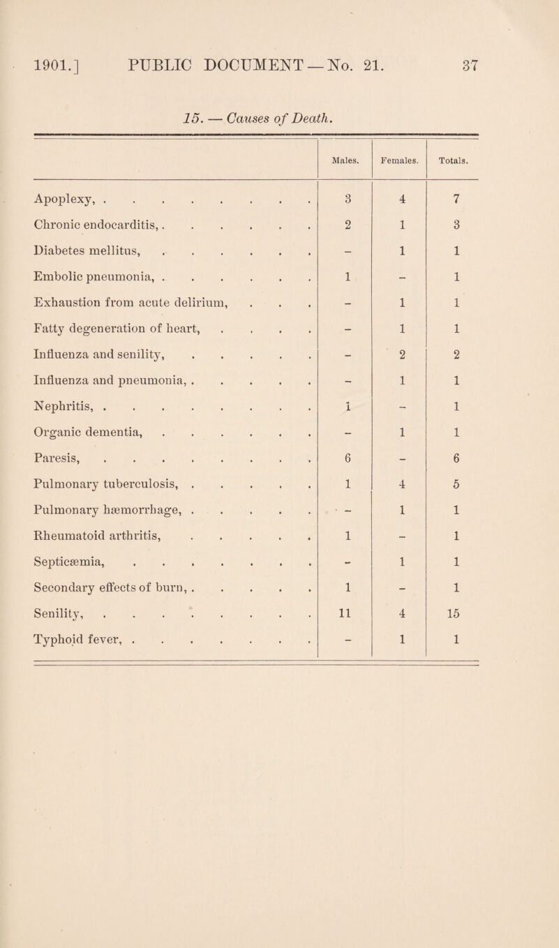 15. — Causes of Death. Males. Females. Totals. Apoplexy,. 3 4 7 Chronic endocarditis,. 2 1 3 Diabetes mellitus,. — 1 1 Embolic pneumonia,. 1 — 1 Exhaustion from acute delirium, . — 1 1 Fatty degeneration of heart, .... — 1 1 Influenza and senility,. — 2 2 Influenza and pneumonia,. — 1 1 Nephritis,. i — 1 Organic dementia, ...... - 1 1 Paresis,. 6 — 6 Pulmonary tuberculosis,. 1 4 5 Pulmonary haemorrhage,. - — 1 1 Rheumatoid arthritis,. 1 — 1 Septicaemia,. - 1 1 Secondary effects of burn,. 1 — 1 Senility,. 11 4 15 Typhoid fever,. — 1 1