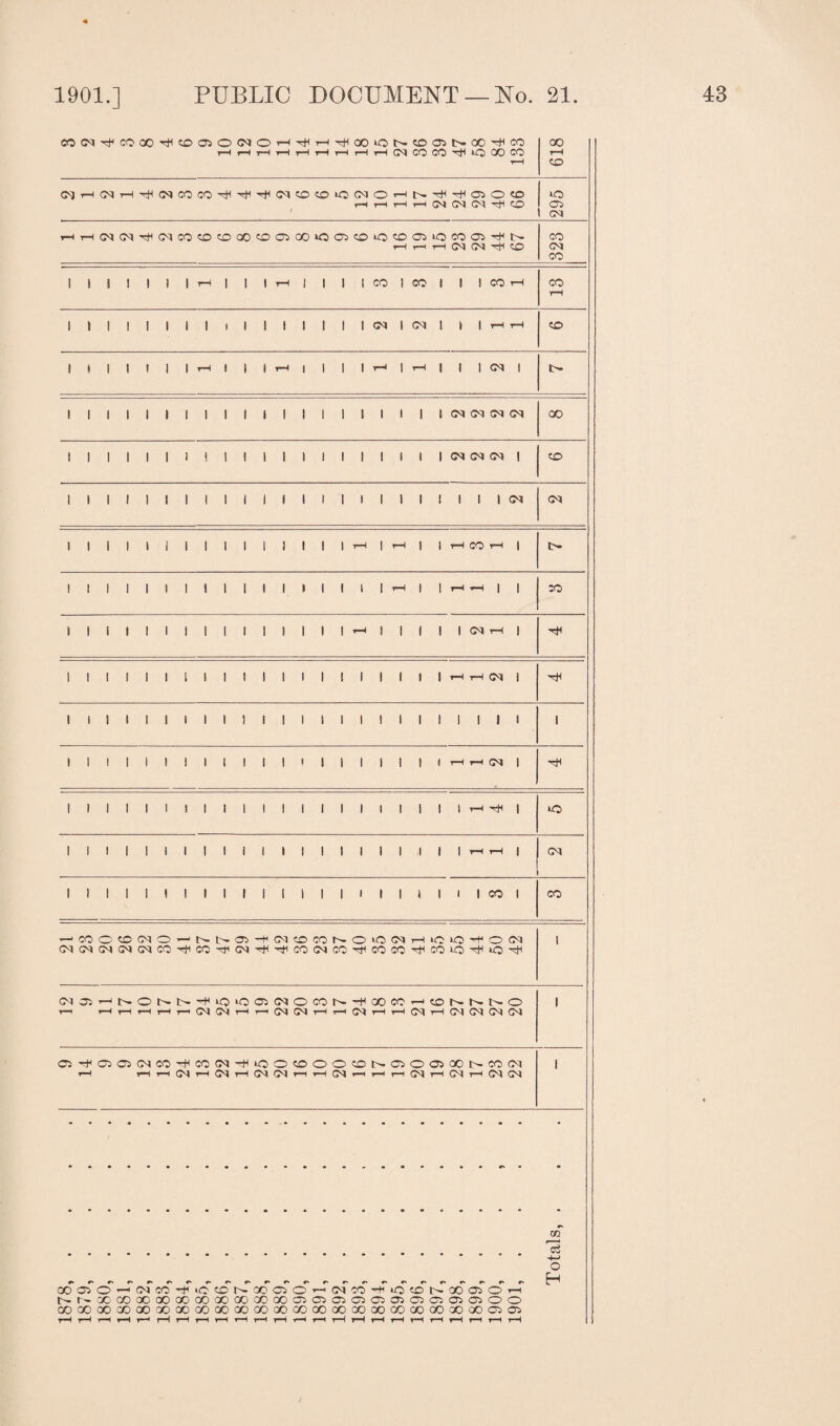 1878 1901.] PUBLIC DOCUMENT —No. CO(^^COOO^COOiO(NOH^H^(X)iONCOaiNOO^CO 21. GO ^H(NH^(MCOCO^^^(MOOOC10HNTH^CiO«0 t—< r-H t—1 r—1 04 (N CM O 295 HHC4O4^C4C0«0«DQ0C0CiC0»0a5C040O01i0C0OTti|> i-t i-< i—1 04 04 ^f CO 323 1 1 1 I 1 1 1 1 1 1 1 ! 1 1 It—<|i—'I Ir-ICOi—1| I'- ! ! ) 1 1 1 t f 1 1 1 1 4 1 1 1 1 i—i 1 1 I—* *—i 1 I X) IIIIIIIIIIIIIIIIIIIlT—41-1011 if i—i CO O CO 04 O — NNO-^OlOCONOiOINr-UO >0 O (M 04 04 04 04 04 CO if1 CO 04 if if CO 04 CO it1 CO CO if CO *0 ij4 tO cH l W55^NONt>'+‘0‘C01(MOWN'f00CC-i«£>NNNO I t—i i—1 t—I i—1 r—I r—i 04 04 i—1 i—1 04 CM i—l i—i 04 r—1 r—I 04 i—I 04 04 04 04 O!^QC3O4OO^CC(M^iOO«DOO0NC4OO5QOl>OTO4 I i—I r—1 i—l 04 i—4 04 1—I 04 04 r—t i—I 04 i—i i—i r—1 04 i—I 04 i—I 04 04 O5O’^NCC')4i0©N00aiO’-<(NW^iO«DN00O5OH r-oDcoaooocoooQOODOoooooooosaioasaiooo COQOCOOOODXHXlCOCOOOQDCOQOCOODCOOOXCOODOOOOi 1—4 1—4 1—1 1—1 1—1 1—1 1—1 T“4 1—1 |—I 1—1 1—4 1—1 1—I !“1 1—1 1—1 T—1 1—1 1—1 T—I 1—1 T—1 H