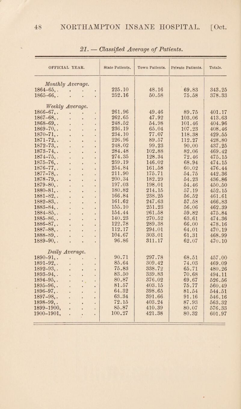 21. — Classified Average of Patients. OFFICIAL YEAR. State Patients, Town Patients. Private Patients. Totals. Monthly Average. 1864-65,.... 225.10 48.16 69.83 343.25 1865-66,.... 252.16 50.58 75.58 378.33 Weekly Average. 1866-67,.... 261.96 49.46 89.75 401.17 1867-68. 262.65 47.92 103.06 413.63 1868-69,.... 248.52 54.98 101.46 404.96 1869-70,.... 236.19 65.04 107.23 408.46 1870-71,. 234.10 77.07 118.38 429.55 1871-72,. 226.96 89.57 112.27 428.80 1872-73,.... 248.02 99.23 90.00 437.25 1873-74,.... 284.48 102.88 82.06 469.42 1874-75,.... 274.35 128.34 72.46 475.15 1875-76,.... 259.19 146.02 68.94 474.15 1876-77,.... 254.84 161.58 60.02 476.44 1877-78,.... 211.90 175.71 54.75 442.36 1878-79. 200.34 182.29 54.23 436.86 1879-80,.... 197.03 198.01 54.46 450.50 1880-81,.... 180.82 214.15 57.19 452.15 1881-82,.... 166.84 238.25 56.52 461.61 1882-83,.... 161.62 247.63 57.58 466.83 1883-84,.... 155.10 251.23 56.06 462.39 1884-85,.... 154.44 261.58 59.82 475.84 1885-86,.... 140.23 270.52 63.61 474.36 1886-87,.... 122.78 289.38 66.00 478.16 1887-88,.... 112.17 294.01 64.01 470.19 1888-89,.... 104.67 303.01 61.31 468.99 1889-90. 96.86 311.17 62.07 470.10 Daily Average. 1890-91,.... 90.71 297.78 68.51 457.00 1891-92,.... 85.64 309.42 74.03 469.09 1892-93,.... 75.83 338.72 65.71 480.26 1893-94,.... 83.50 339.83 70.68 494.11 1894-95,.... 80.87 376.02 69.67 526.56 1895-96,.... 81.57 403.15 75.77 560.49 1896-97,.... 64.32 398.65 81.54 544.51 1897-98,.... 63.34 391.66 91.16 546.16 1898-99,.... 72.15 403.24 87.93 563.32 1899-1900, . 85.87 410.39 80.07 576.33 1900-1901, . 100.27 421.38 80.32 601.97