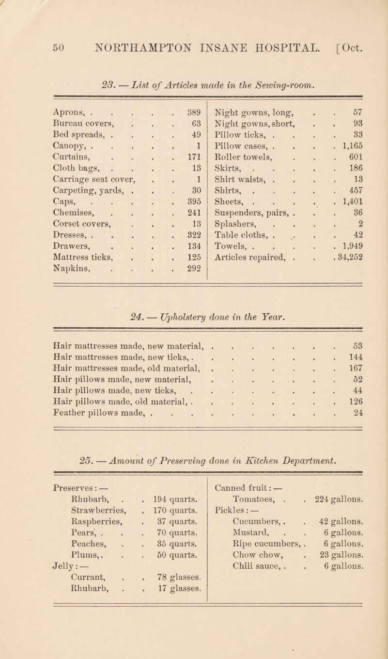 23. — List of Articles made in the Sewing-room. Aprons, . . 389 Night gowns, long, 57 Bureau covers, 63 Night gowns, short, 93 Bed spreads, . 49 Pillow ticks, . 33 Canopy, . 1 Pillow cases, . . 1,165 Curtains, . 171 Roller towels, . 601 Cloth bags, 13 Skirts, . . 186 Carriage seat cover, 1 Shirt waists, . 13 Carpeting, yards, . 30 Shirts, . . 457 Caps, . 395 Sheets, . . 1,401 Chemises, . 241 Suspenders, pairs, . 36 Corset covers, 13 Splashers, 2 Dresses, . . 322 Table cloths, . 42 Drawers, . 134 Towels, . . 1,949 Mattress ticks, . 125 Articles repaired, . . 34,252 Napkins, . 292 24. — Upholstery done in the Year. Hair mattresses made, new material, 53 Hair mattresses made, new ticks,. . 144 Hair mattresses made, old material, . 167 Hair pillows made, new material, 52 Hair pillows made, new ticks, 44 Hair pillows made, old material, . . 126 Feather pillows made, • • • 24 • _ _ # 25. — Amount of Preserving done in Kitchen Department. Preserves: — Canned fruit: — Rhubarb, . 194 quarts. Tomatoes, . 224 gallons. Strawberries, . 170 quarts. Pickles: — Raspberries, 37 quarts. Cucumbers,. 42 gallons. Pears, . 70 quarts. Mustard, 6 gallons. Peaches, 35 quarts. Ripe cucumbers, . 6 gallons. Plums,. . 50 quarts. Chow chow, 23 gallons. Jelly: — Chili sauce, . 6 gallons. Currant, 78 glasses. Rhubarb, . 17 glasses.