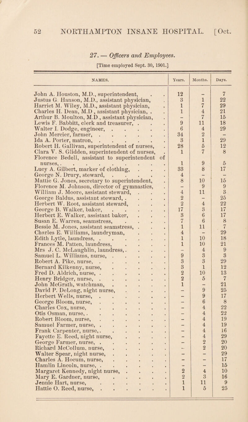 27. — Officers and Employees. [Time employed Sept. 30, 1901.] NAMES. Years. Months. Days. John A. Houston, M.D., superintendent, 12 7 Justus G. Hanson, M.D., assistant physician, Harriet M. Wiley, M.D., assistant physician, 3 1 22 1 7 29 Charles H. Dean, M.D , assistant physician, . 1 4 21 Arthur B. Moulton, M.D , assistant physician, — 7 15 Lewis F. Babbitt, clerk and treasurer, . 9 11 18 Walter I. Dodge, engineer,. 6 4 29 John Mercier, farmer,. 34 2 — Ida A. Porter, matron,. 3 1 29 Robert H. Gallivan, superintendent of nurses, 28 5 12 Clara V. S. Glidden, superintendent of nurses, Florence Bedell, assistant to superintendent of nurses,. 1 7 8 1 9 5 Lucy A. Gilbert, marker of clothing, 33 8 17 George N. Drury, steward,. 4 — — Mattie G. Jones, secretary to superintendent, 8 10 15 Florence M. Johnson, director of gymnastics, — 9 9 William J. Moore, assistant steward, 4 11 3 George Baldus, assistant steward, .... 2 — 25 Herbert W. Root, assistant steward, 2 4 22 George B. Walker, baker,. 17 3 17 Herbert E. Walker, assistant baker, 3 6 17 Susan E. Warren, seamstress, .... 7 6 8 Bessie M. Jones, assistant seamstress, . 1 11 7 Charles E. Williams, laundryman, 4 - 29 Edith Lytle, laundress,. 1 10 18 Frances M. Patten, laundress, .... 1 10 21 Mrs J. C. McLaughlin, laundress,.... — 4 9 Samuel L. Williams, nurse,. 9 3 3 Robert A. Pike, nurse,. 3 3 29 Bernard Kilkenny, nurse,. 3 1 12 Fred D. Aldrich, nurse,. 2 10 13 Henry Bridger, nurse,. 2 5 7 John McGrath, watchman,. 1 — 21 David P. DeLong, night nurse, .... — 9 25 Herbert Wells, nurse,. — 9 17 George Bloom, nurse,. — 6 8 Charles Cox, nurse,. — 4 22 Otis Osman, nurse,. — 4 22 Robert Bloom, nurse,. — 4 19 Samuel Farmer, nurse,. — 4 19 Frank Carpenter, nurse,...... — 4 16 Fayette E. Reed, night nurse, .... - 4 29 George Farmer, nurse, ...... — 2 20 Richard McCollum, nurse,. — 2 20 Walter Spear, night nurse,. — — 29 Charles A. Hocum, nurse,. - — 17 Hamlin Lincoln, nurse, ...... — — 15 Margaret Kennedy, night nurse, .... 2 4 10 Mary E. Gardner, nurse,. 2 3 16 Jennie Hart, nurse,. 1 11 9 Hattie 0. Reed, nurse,. 1 5 25