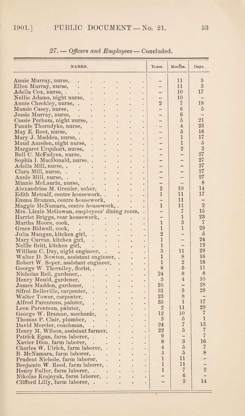 27. — Officers and Employees — Concluded. NAMES. Years. Months. Days. Annie Murray, nurse,. 11 3 Ellen Murray, nurse,. — 11 3 Adella Cox, nurse,. — 10 17 Nellie Adams, night nurse, ..... — 10 — Annie Checkley, nurse,. 2 7 18 Mamie Casey, nurse,. — 6 5 Jessie Murray, nurse,. — 6 — Cassie Perham, night nurse,. — 5 21 Fannie Thorndyke, nurse,. ■ — 4 23 May E. Root, nurse,. — 5 16 Mary J. Madden, nurse,. - 1 17 Maud Amsden, night nurse,. — 1 5 Margaret Urquhart, nurse,. — 2 3 Bell C. McFadyen, nurse,. — — 27 Sophia I. MacDonald, nurse. — — 27 Adella Mill, nurse, . .. — — 27 Clara Mill, nurse, ....... — — 27 Annie Mill, nurse,. — — 27 Minnie McLaurin, nurse,. — — 8 Alexandrine M. Grenier, usher, .... 2 10 14 Edith Metcalf, centre housework, .... 1 11 17 Emma Brarnan, centre housework, — 11 — Maggie McNamara, centre housework, . 1 11 2 Mrs. Lizzie McGowan, employees1 dining room, . — 7 15 Harriet Briggs, rear housework, .... — 1 23 Martha Moore, cook,. 1 3 7 Grace Bidwell, cook,. 1 1 29 Julia Mangan, kitchen girl,. 2 — 5 Mary Curran, kitchen girl,. 1 - 24 Nellie Britt, kitchen girl,. 1 — 12 William C. Day, night engineer, .... 3 11 29 Walter D. Newton, assistant engineer, . 1 8 16 Robert W. Soper, assistant engineer, 1 2 18 George W. Thorniley, florist,. 8 5 11 Nicholas Reil, gardener,. . . . . . 24 8 8 Henry Mould, gardener, ..... 3 4 10 James Madden, gardener, ..... 25 — 28 Sifroi Belleville, carpenter, ..... 31 3 29 Walter Tower, carpenter, ..... 23 8 — Alfred Parenteau, painter, ..... 35 1 17 Leon Parenteau, painter, ..... 2 11 29 George W. Brarnan, mechanic, .... 12 10 7 Thomas P. Clair, plumber,. 3 5 1 David Mercier, coachman,. 24 7 13 Henry M. Wilson, assistant farmer, 22 5 7 Patrick Egan, farm laborer,. 9 — 7 Xavier Dion, farm laborer,. 8 3 16 Charles W. Ulrich, farm laborer, .... 4 5 7 B. McNamara, farm laborer,. 3 5 8 Prudent Nichole, farm laborer, .... 1 11 — Benjamin W. Reed, farm laborer, .... 1 11 — Henry Fuller, farm laborer,. 1 7 2 Nikolas Krajnyak, farm laborer, .... — 6 — Clifford Lilly, farm laborer, ..... o 14