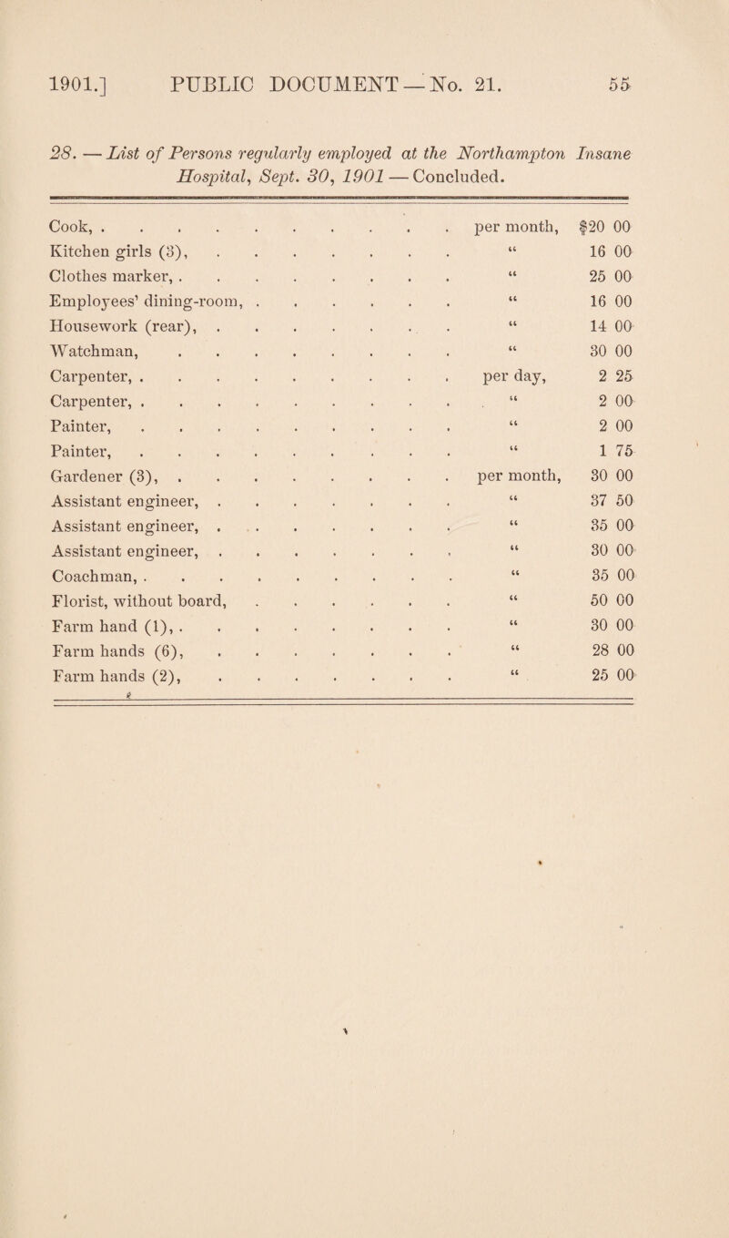28. — List of Persons regularly employed at the Northampton Insane Hospital, Sept. 30, 1901 — Concluded. Cook,. per month, $20 00 Kitchen girls (8), .... 4 4 16 00 Clothes marker,. 44 25 00 Employees’ dining-room, . 44 16 00 Housework (rear), .... 44 14 00 Watchman, ..... 44 30 00 Carpenter,. per day, 2 25 Carpenter,. 44 2 00 Painter,. 44 2 00 Painter,. 44 1 75 Gardener (3),. . . . per month, 30 00 Assistant engineer, .... 44 37 50 Assistant engineer, .... 44 35 00 Assistant engineer, .... 44 30 00 Coachman, ...... 44 35 00 Florist, without board, 44 50 00 Farm hand (1), . 44 30 00 Farm hands (6), .... 44 28 00