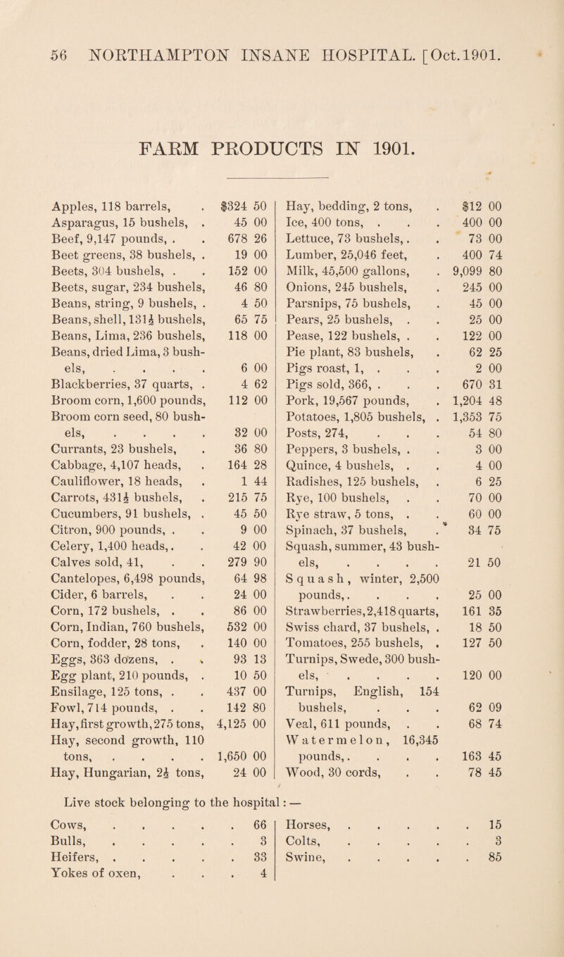 FARM PRODUCTS IX 1901. Apples, 118 barrels, $324 50 Hay, bedding, 2 tons, $12 00 Asparagus, 15 bushels, . 45 00 Ice, 400 tons, . 400 00 Beef, 9,147 pounds, . 678 26 Lettuce, 73 bushels,. 73 00 Beet greens, 38 bushels, . 19 00 Lumber, 25,046 feet, 400 74 Beets, 304 bushels, . 152 00 Milk, 45,500 gallons, 9,099 80 Beets, sugar, 234 bushels, 46 80 Onions, 245 bushels, 245 00 Beans, string, 9 bushels, . 4 50 Parsnips, 75 bushels, 45 00 Beans, shell, 131 <§ bushels, 65 75 Pears, 25 bushels, . 25 00 Beans, Lima, 236 bushels, 118 00 Pease, 122 bushels, . 122 00 Beans, dried Lima, 3 bush¬ Pie plant, 83 bushels, 62 25 els, . . . . 6 00 Pigs roast, 1, . 2 00 Blackberries, 37 quarts, . 4 62 Pigs sold, 366, . 670 31 Broom corn, 1,600 pounds, 112 00 Pork, 19,567 pounds, 1,204 48 Broom corn seed, 80 bush¬ Potatoes, 1,805 bushels, . 1,353 75 els, .... 32 00 Posts, 274, 54 80 Currants, 23 bushels, 36 80 Peppers, 3 bushels, . 3 00 Cabbage, 4,107 heads, 164 28 Quince, 4 bushels, . 4 00 Cauliflower, 18 heads, 1 44 Radishes, 125 bushels, 6 25 Carrots, 4314 bushels, 215 75 Rye, 100 bushels, 70 00 Cucumbers, 91 bushels, . 45 50 Rye straw, 5 tons, . 60 00 Citron, 900 pounds, . 9 00 ^ VJ. Spinach, 37 bushels, 34 75 Celery, 1,400 heads,. 42 00 Squash, summer, 43 bush¬ Calves sold, 41, 279 90 els, .... 21 50 Cantelopes, 6,498 pounds, 64 98 Squash, winter, 2,500 Cider, 6 barrels, 24 00 pounds,.... 25 00 Corn, 172 bushels, . 86 00 Strawberries, 2,418 quarts, 161 35 Corn, Indian, 760 bushels, 532 00 Swiss chard, 37 bushels, . 18 50 Corn, fodder, 28 tons, 140 00 Tomatoes, 255 bushels, . 127 50 Eggs, 363 dozens, . •. 93 13 Turnips, Swede, 300 bush¬ Egg plant, 210 pounds, . 10 50 els, .... 120 00 Ensilage, 125 tons, . 437 00 Turnips, English, 154 Fowl, 714 pounds, . 142 80 bushels, 62 09 Hay,first growth, 275 tons, 4,125 00 Veal, 611 pounds, 68 74 Hay, second growth, 110 Watermelon, 16,345 tons, .... 1,650 00 pounds,.... 163 45 Hay, Hungarian, 24 tons, 24 00 Wood, 30 cords, 78 45 Live stock belonging to the hospital: — Cows, .... • 66 Horses, .... • 15 Bulls, .... • 3 Colts, .... • 3 Heifers, .... • 33 Swine, .... • 85 Yokes of oxen, • 4
