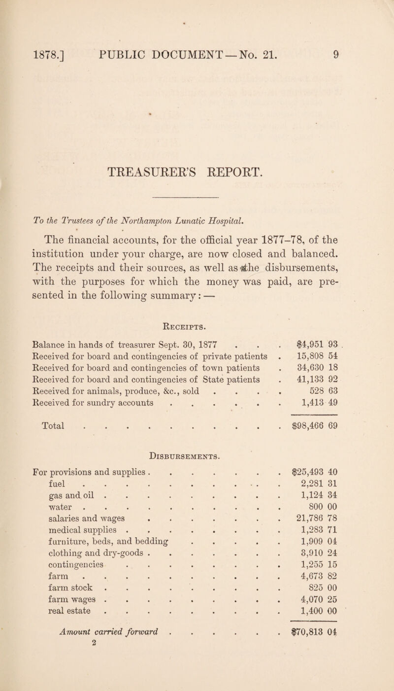 TREASUHEE’S EEPOET. To the Trustees of the Northampton Lunatic Hospital. The financial accounts, for the official year 1877-78, of the institution under your charge, are now closed and balanced. The receipts and their sources, as well as#he disbursements, with the purposes for which the money was paid, are pre¬ sented in the following summary: — Receipts. Balance in hands of treasurer Sept. 30, 1877 . . . $4,951 93 . Received for board and contingencies of private patients . 15,808 54 Received for board and contingencies of town patients . 34,630 18 Received for board and contingencies of State patients . 41,133 92 Received for animals, produce, &c., sold . . . . 528 63 Received for sundry accounts.1,413 49 Total.$98,466 69 Disbursements. For provisions and supplies.$25,493 40 fael.2,281 31 gas and oil. 1,124 34 water .......... 800 00 salaries and wages . .. 21,786 78 medical supplies. 1,283 71 furniture, beds, and bedding. 1,909 04 clothing and dry-goods.3,910 24 contingencies. 1,255 15 farm. 4,673 82 farm stock ......... 825 00 farm wages. 4,070 25 real estate. 1,400 00 Amount carried forward ...... $70,813 04 2