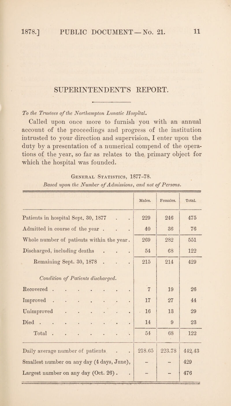 SUPERINTENDENT’S REPORT. To the Trustees of the Northampton Lunatic Hospital, Called upon once more to furnish you with an annual account of the proceedings and progress of the institution intrusted to your direction and supervision, I enter upon the duty by a presentation of a numerical compend of the opera¬ tions of the year, so far as relates to the primary object for which the hospital was founded. General Statistics, 1877-78. Based upon the Number of Admissions^ and not of Persons. Males, Females. Total. Patients in hospital Sept. 30, 1877 229 246 475 Admitted in course of the year . 40 36 76 Whole number of patients within the year. 209 282 551 Discharged, including deaths 54 68 122 Remaining Sept. 30, 1878 . 215 214 429 Condition of Patients discharged. Recovered. 7 19 26 Improved. 17 27 44 Unimproved. . 16 13 29 Died ........ 14 9 23 Total ....... 54 68 122 Daily average number of patients. 218.05 223.78 442,43 Smallest number on any day (4 days, June), — — 429 Largest number on any day (Oct. 26) . — — 476 f \ ' r ? ..'i