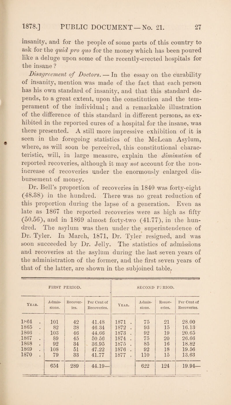 insanity, and for the people of some parts of. this country to ask for the quid pro quo for the money which has been poured like a deluge upon some of the recently-erected hospitals for the insane ? Disagreement of Doctors. — In the essay on the curability of insanity, mention was made of the fact that each person has his own standard of insanity, and that this standard de¬ pends, to a great extent, upon the constitution and the tem¬ perament of the individual; and a remarkable illustration of the difference of this standard in different persons, as ex¬ hibited in the reported cures of a hospital for the insane, was there presented. A still more impressive exhibition of it is seen in the foregoing statistics of the McLean Asylum, where, as will soon be perceived, this constitutional charac¬ teristic, will, in large measure, explain the diminution of reported recoveries, although it may not account for the non- increase of recoveries under the enormously enlarged dis¬ bursement of money. Dr. Bell’s proportion of recoveries in 1840 was forty-eight (48.38) in the hundred. There was no great reduction of this proportion during the lapse of a generation. Even as late as 1867 the reported recoveries were as high as fifty (50.56), and in 1869 almost forty-two (41.77), in the hun¬ dred. The asylum was then under the superintendence of Dr. Tyler. In March, 1871, Dr. Tyler resigned, and was soon succeeded by Dr. Jelly. The statistics of admissions and recoveries at the asylum during the last seven years of the administration of the former, and the first seven years of that of the latter, are shown in the subjoined table. FIRST PERIOD. seco:nd PI RIOD. Yeae. Admis¬ sions. Recover¬ ies. Per Cent of Recoveries. Yeae, Admis¬ sions. Recov¬ eries. Per Cent of Recoveries. 1^64 . 101 42 41.48 1871 . 75 21 28.00 1865 . 82 38 46.34 1872 . 93 15 16.13 1866 . 103 46 44.66 1873 . 92 19 20.65 1867 . 89 45 50.56 1874 . 75 20 26.66 1868 . 92 34 36.95 1875 . 85 16 18.82 1869 . 108 51 47.22 1876 . 92 18 19.56 1870 . 79 33 41.77 1877 . 110 15 13.63 654 289 44.19— 622 124 19.94—