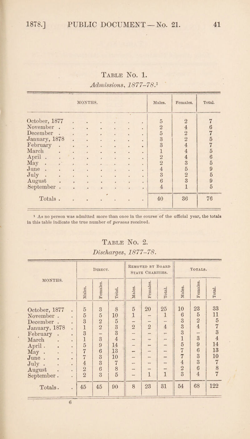 Table No. 1. Admissions^ 1877-78d MONTHS. Males. Females. Total. October, 1877 ...... 5 2 7 November ....... 2 4 6 December ....... 5 2 7 January, 1878 ...... 3 2 5 February ....... 3 4 7 March ....... 1 4 5 April . . . 2 4 6 May . .' . 2 3 5 J line ........ 4 5 9 July ........ 3 2 5 August . . . . . . 6 3 9 September ....... 4 1 5 40 36 76 1 As no person was admitted more than once in the course of the official year, the totals in this table indicate the true number of persons received. Table No. 2. Discharges^ 1877-78. MONTHS. Dieect. Eemoved by Board State Charities. Totals. Males. Females. Total. Males. Females. Total. Males. Females. Total. October, 1877 5 3 8 5 20 25 10 23 33 November . 5 5 10 1 — 1 6 5 11 December . 3 2 5 — — — 3 2 5 January, 1878 . 1 2 3 2 2 4 3 4 7 February . 3 — 3 — — r- 3 3 March 1 3 4 — — — 1 3 4 April . 5 9 14 — — — 5 9 14 May . 7 6 13 — — — 7 6 13 June . 7 3 10 — — — 7 3 10 July . 4 3 7 — — — 4 3 7 August 2 6 8 — — — 2 6 8 September. 2 3 5 — 1 1 3 4 7 Totals. 45 45 90 8 23 31 54 68 122 6