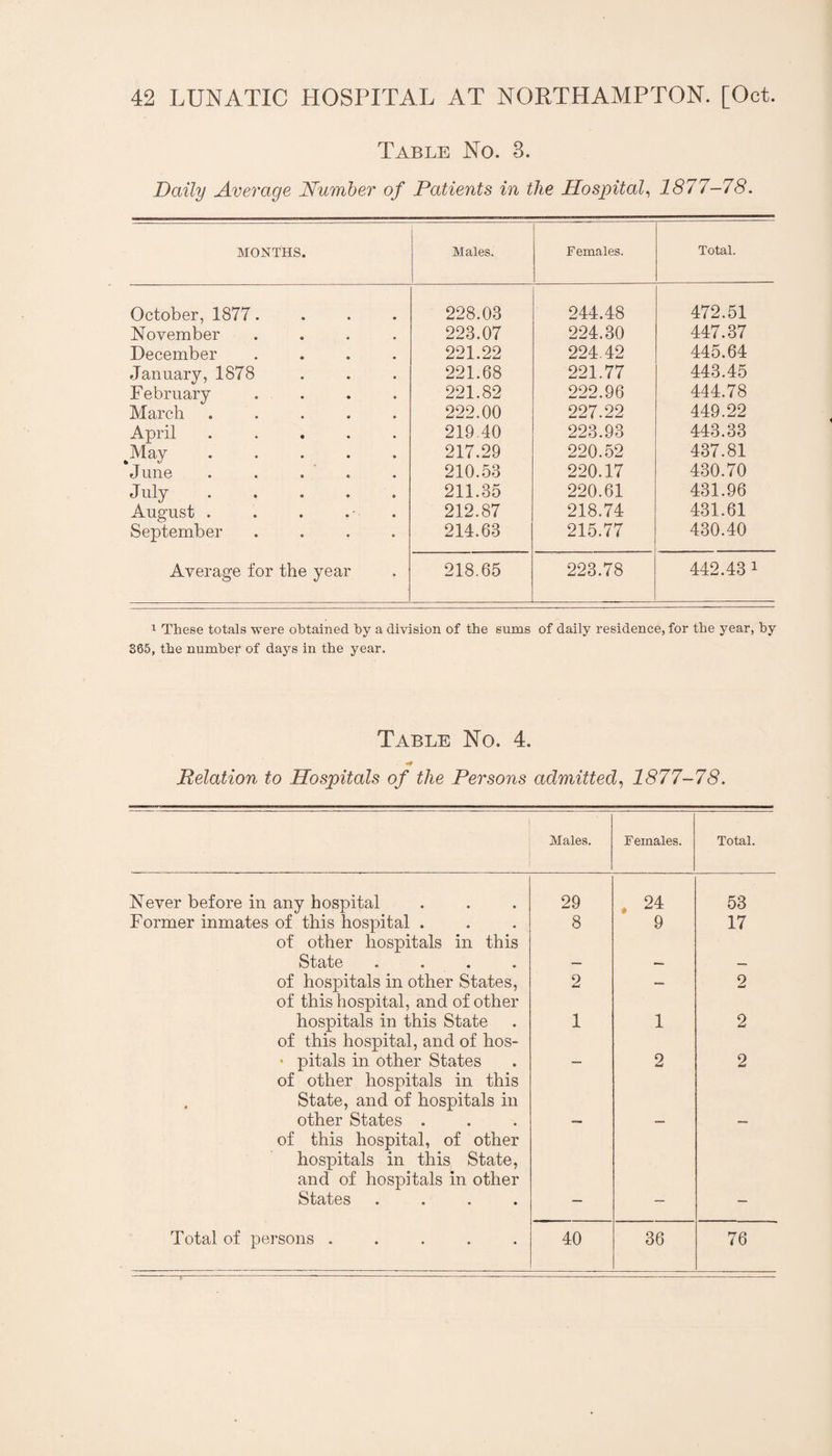 Table No. 3. Daily Avei'age Number of Patients in the Hospital^ 1877-78. MONTHS. Males. Females. Total. October, 1877.... 228.03 244.48 472.51 November .... 223.07 224.30 447.37 December .... 221.22 224,42 445.64 January, 1878 221.68 221.77 443.45 February .... 221.82 222.96 444.78 March ..... 222.00 227.22 449.22 April ..... 219.40 223.93 443.33 May ..... 217.29 220.52 437.81 June . . . . 210.53 220.17 430.70 July. 211.35 220.61 431.96 August . 212.87 218.74 431.61 September .... 214.63 215.77 430.40 Average for the year 218.65 223.78 442.43 1 1 These totals were obtained by a division of the sums of daily residence, for the year, by 865, the number of days in the year. Table No. 4. Relation to Hospitals of the Persons admitted., 1877-78. Males. Females. Total. Never before in any hospital 29 . 24 53 Former inmates of this hospital . 8 9 17 of other hospitals in this State .... of hospitals in other States, 2 — 2 of this hospital, and of other hospitals in this State 1 1 2 of this hospital, and of hos- ‘ pitals in other States 2 2 of other hospitals in this State, and of hospitals in other States . of this hospital, of other hospitals in this State, and of hospitals in other States ....