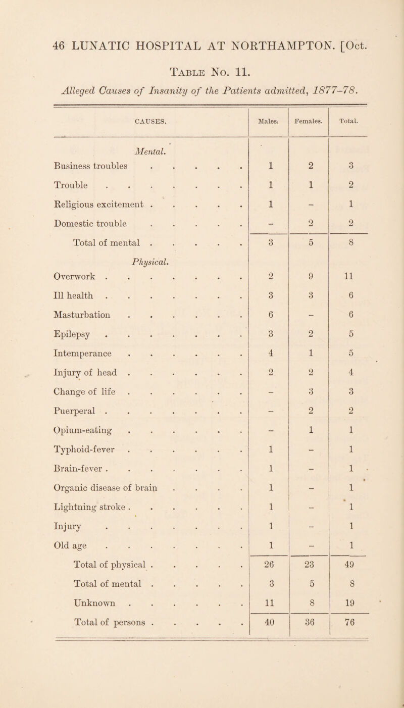 Table No. 11. Alleged Causes of Insanity of the Patients ad7nitted^ 1877-78. CAUSES. Malesi Females. Total. Mental. Business troubles ..... 1 2 3 Trouble ....... 1 1 2 Religious excitement ..... I — 1 Domestic trouble ..... — 2 2 Total of mental ..... 3 5 8 Physical. Overwork ....... 2 9 11 Ill health ....... 3 3 6 Masturbation ...... 6 — 6 Epilepsy ....... 3 2 5 Intemperance ...... 4 1 5 Injury of head ...... 0 2 4 Change of life ...... - 3 3 Puerperal ....... — 2 2 Opium-eating ...... — 1 1 Typhoid-fever ...... 1 — 1 Brain-fever ....... 1 — 1 • Organic disease of brain .... 1 ~ • 1 Lightning stroke ...... 1 • 1 Injury . 1 1 Old age ....... 1 — 1 Total of physical ..... 26 23 49 Total of mental ..... 3 5 8 Unknown ...... 11 8 19