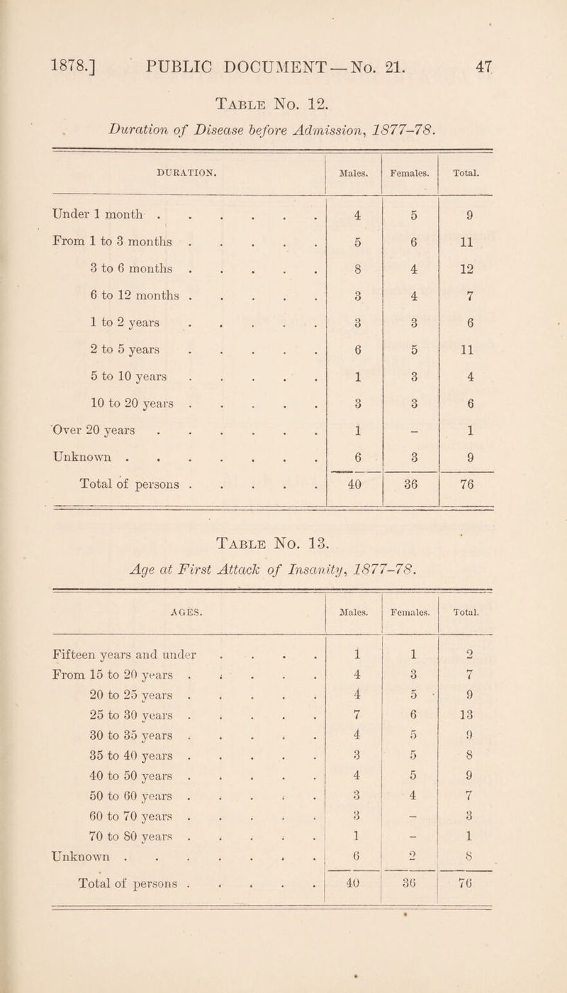 Table No. 12. Duration of Disease before Admission^ 1877-78. DURATION. Males. Females. Total. Under 1 month ...... 4 5 9 From 1 to 3 months. 5 6 11 3 to 6 months ..... 8 4 12 6 to 12 months ..... 3 4 7 1 to 2 years ..... 3 3 6 2 to 5 years ..... 6 0 11 5 to 10 years ..... 1 3 4 10 to 20 yeai’s ..... 3 3 6 'Over 20 years ...... 1 — 1 Unknown ....... 6 3 9 Total of persons ..... 40 36 76 Table No. 13. Age at First Attack of Insanity., 1877-78. AGES. Males. Females. Total. Fifteen years and under .... 1 1 9 From 15 to 20 yt-ars . ; . 4 3 7 20 to 25 years ..... 4 5 • 9 25 to 30 years ..... 7 6 13 30 to 35 years ..... 4 5 9 35 to 40 years ..... 3 5 8 40 to 50 years ..... 4 5 9 50 to 60 years ...... 3 4 7 60 to 70 years ..... 3 — 3 70 to 80 years ..... 1 - 1 Unknown ....... 2 8
