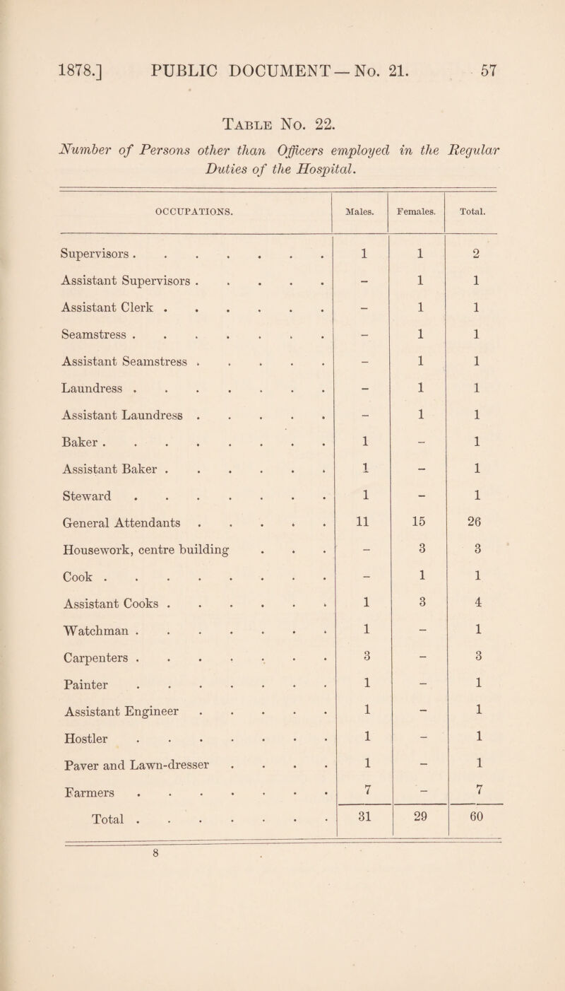 Table No. 22. Number of Persons other than Officers employed in the Regular Duties of the Hospital. OCCUPATIONS. Males. Females. Total. Supervisors ....... 1 1 2 Assistant Supervisors ..... — 1 1 Assistant Clerk ...... — 1 1 Seamstress ....... — 1 1 Assistant Seamstress ..... — 1 1 Laundress ....... — 1 1 Assistant Laundress ..... — 1 1 Baker ........ 1 — 1 Assistant Baker ...... 1 — 1 Ste-ward ....... 1 — 1 General Attendants ..... 11 15 26 Housework, centre building — 3 3 Cook ........ — 1 1 Assistant Cooks ...... 1 3 4 Watchman ....... 1 — 1 Carpenters ....... 3 — 3 Painter . .. 1 — 1 Assistant Engineer ..... 1 — 1 Hostler. 1 — 1 Paver and Lawn-dresser .... 1 — 1 Farmers 7 — 7 Total 31 29 60 8