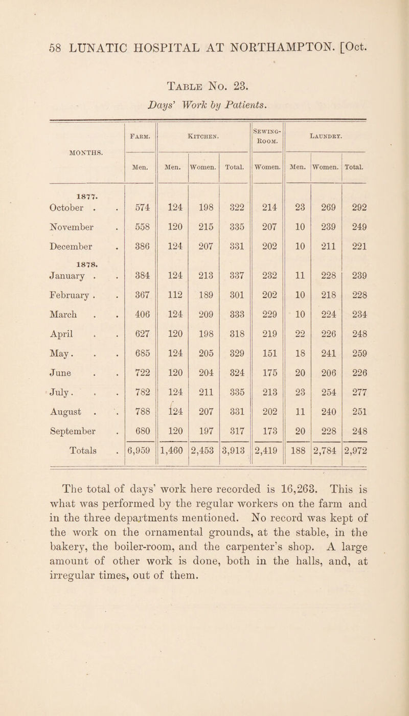 Table No. 23. Days' WorTi by Patients. MONTHS. Farm. Kitchen. Sewing- Eoom. Laundkt. Men. Men. Women. Total. Women. Men. Women. Total. 1877. October . 574 124 198 322 214 23 269 292 November 558 120 215 335 207 10 239 249 December 386 124 207 331 202 10 211 221 1878. January . 384 124 213 337 232 11 228 239 February . 367 112 189 301 202 10 218 228 March 406 124 209 333 229 10 224 234 April 627 120 198 318 219 22 226 248 May. 685 124 205 329 151 18 241 259 June 722 120 204 324 175 20 206 226 July. 782 124 211 335 213 23 254 277 August 788 124 207 331 202 11 240 251 September 680 120 197 317 173 20 228 248 Totals 6,959 1,460 2,453 3,913 2,419 188 2,784 2,972 The total of days’ work here recorded is 16,263. This is what was performed by the regular workers on the farm and in the three departments mentioned. No record was kept of the work on the ornamental grounds, at the stable, in the bakery, the boiler-room, and the carpenter’s shop. A large amount of other work is done, both in the halls, and, at irregular times, out of them.