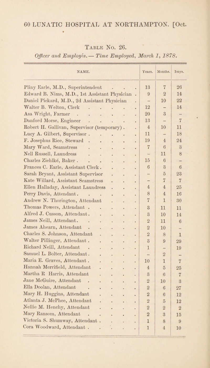 Table No. 26. Officer and Employes,— Time Employed,, March I, 1878. NAME. Years. Months. nays. Pliny Earle, M.D., Superintendent 13 7 26 Edward B. Nims, M.D., 1st Assistant Physician . 9 2 14 Daniel Pickard, M.D., 2d Assistant Physician — 10 22 Walter B. Welton, Clerk ..... 12 — 14 Asa Wright, Farmer ...... 20 3 — Danford Morse, Engineer ..... 13 — 7 Robert H. Gallivan, Supervisor (temporary) . 4 10 11 Lucy A. Gilbert, Supervisor ..... 11 — 18 F. Josephus Rice, Steward ..... 19 4 24 Mary Ward, Seamstress ..... 7 6 3 Nell Russell, Laundress ..... — 11 8 Charles Ziehlke, Baker ...... 15 6 — Frances C. Earle, Assistant Clerk. 6 3 6 Sarah Bryant, Assistant Supervisor — 5 23 Kate Willard, Assistant Seamstress — 7 7 Ellen Halladay, Assistant Laundress 4 4 25 Perry Davis, Attendant...... 8 4 16 Andrew N. Thorington, Attendant 7 1 30 Thomas Powers, Attendant ..... 3 11 11 Alfred J. Cusson, Attendant..... 3 10 14 James Neill, Attendant. ..... 2 11 6 James Ahearn, Attendant ..... 2 10 Charles S. Johnson, Attendant .... 0 w 8 1 M^alter Pillinger, Attendant ..... 3 9 29 Richard Neill, Attendant ..... 1 19 Samuel L. Bolter, Attendant..... 2 Maria E. Graves, Attendant ..... 10 1 7 Hannah Merrifield, Attendant .... 4 5 25 Martha R Harris, Attendant .... 3 6 7 Jane McGuire, Attendant ..... 2 10 3 Ella Doolan, Attendant ..... 2 6 27 Mary H. Huggins, Attendant .... 2 6 12 Atlanta J. McPhee, Attendant .... 2 5 12 Nellie M. Henchy, Attendant .... 2 2 2 Mary Ransom, Attendant. 2 3 15 Victoria S. Shumway, Attendant .... 1 8 9 Cora Woodward, Attendant . . '. 1 4 10
