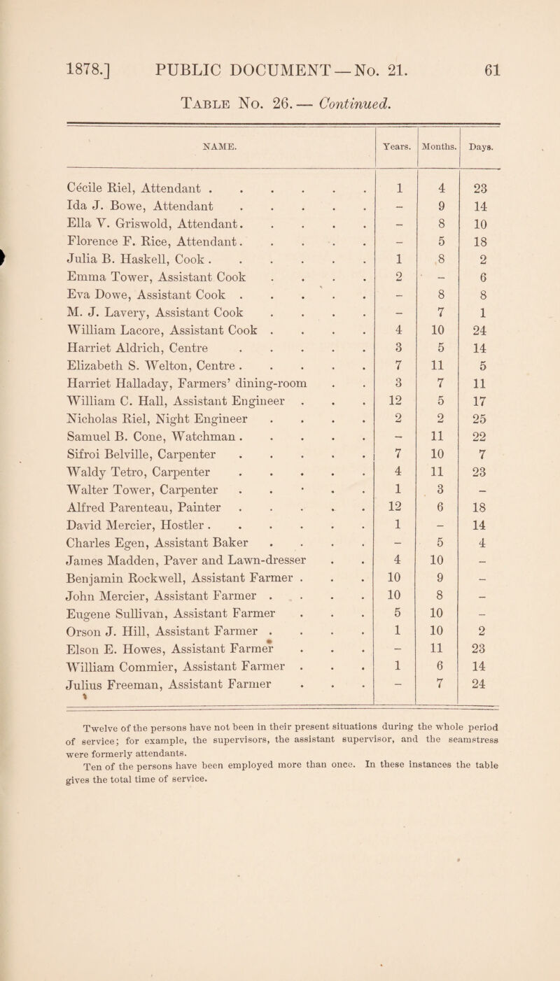 Table No. 26.— Continued. NAME. Years. Months. Days. Cecile Kiel, Attendant ...... 1 4 23 Ida J. Bowe, Attendant ..... — 9 14 Ella V. Griswold, Attendant..... — 8 10 Florence E. Kice, Attendant..... — 5 18 Julia B. Haskell, Cook ...... 1 8 2 Emma Tower, Assistant Cook .... 9 — 6 Eva Dowe, Assistant Cook ..... — 8 8 M. J. Lavery, Assistant Cook .... — 7 1 William Lacore, Assistant Cook .... 4 10 24 Harriet Aldrich, Centre ..... 3 5 14 Elizabeth S. Welton, Centre ..... 7 11 5 Harriet Halladay, Farmers’ dining-room 3 7 11 William C. Hall, Assistant Engineer 12 5 17 Nicholas Kiel, Night Engineer .... 2 2 25 Samuel B. Cone, Watchman ..... — 11 22 Sifroi Belville, Carpenter ..... 7 10 7 Waldy Tetro, Carpenter ..... 4 11 23 Walter Tower, Carpenter . . • . . 1 3 — Alfred Parenteau, Painter ..... 12 6 18 David Mercier, Hostler ...... 1 — 14 Charles Egen, Assistant Baker .... — 5 4 James Madden, Paver and Lawn-dresser 4 10 — Benjamin Kockwell, Assistant Farmer . 10 9 — John Mercier, Assistant Farmer .... 10 8 — Eugene SuUivan, Assistant Farmer 5 10 — Orson J. Hill, Assistant Farmer .... 1 10 2 Elson E. Howes, Assistant Farmer — 11 23 William Commier, Assistant Farmer . 1 6 14 Julius Freeman, Assistant Farmer % — 7 24 Twelve of the persons have not been in their present situations dui-ing the whole period of service; for example, the supervisors, the assistant supervisor, and the seamstress were formerly attendants. Ten of the persons have been employed more than once. In these instances the table gives the total time of service.