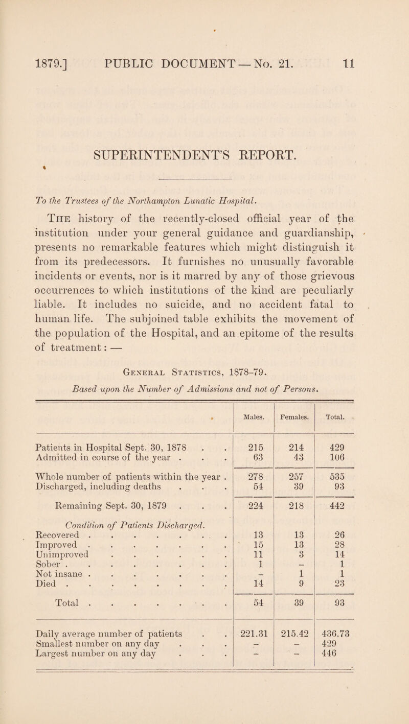 SUPERINTENDENT’S REPORT. % To the Trustees of the Northampton Lunatic Hospital. The history of the recently-closed official year of the institution under your general guidance and guardianship, presents no remarkable features which might distinguish it from its predecessors. It furnishes no unusually favorable incidents or events, nor is it marred by any of those grievous occurrences to which institutions of the kind are peculiarly liable. It includes no suicide, and no accident fatal to human life. The subjoined table exhibits the movement of the population of the Hospital, and an epitome of the results of treatment: — General Statistics, 1878-79. Based upon the Number of Admissions and not of Persons. ♦ Males. Females. Total. Patients in Hospital Sept. 30, 1S78 215 214 429 Admitted in course of the year . 63 43 106 Whole number of patients within the year . 278 257 535 Discharged, including deaths 54 39 93 Remaining Sept. 30, 1879 224 218 442 Condition of Patients Discharged. Recovered ....... 13 13 26 Improved ....... 15 13 28 Unimproved ...... 11 3 14 Sober ........ 1 — 1 Not insane ....... — 1 1 Died ........ 14 9 23 Total • • • • • • • 54 39 93 Daily average number of patients 221.31 215.42 436.73 Smallest number on any day — — 429 Largest number on any day —*• — 446