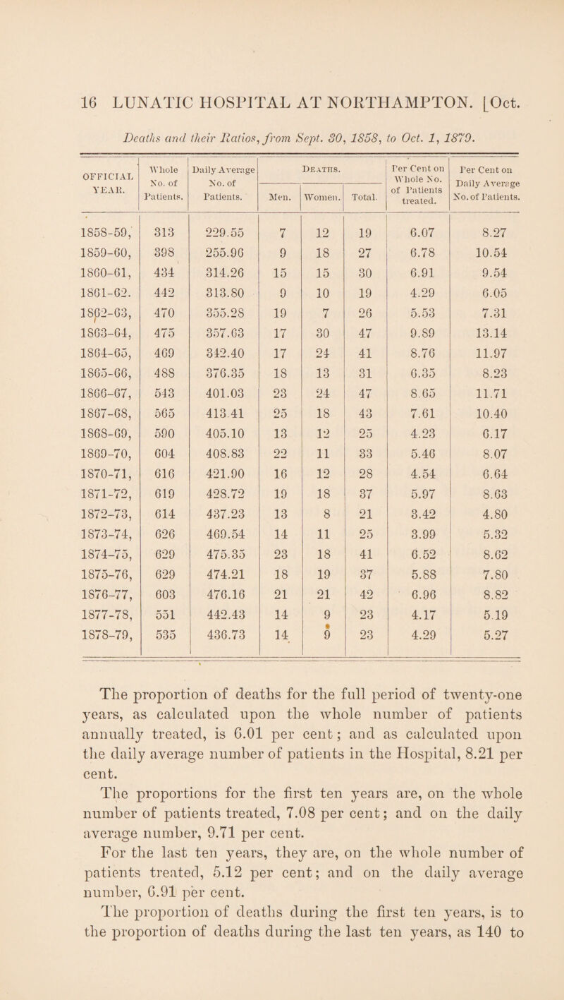 Deaths and their Ratios, from Sept. 80, 1S58, to Oct. 1, 1870. OFFICIAL Whole No. of Patients. Daily Average N'o. of Patients. Deaths. Per Cent on Whole No. Per Cent on Daily Average No. of Patients. YE AIL Men. Women. Total. of Patients treated. 1858-59, 313 229.55 7 12 19 6.07 8.27 1859-60, 398 255.96 9 18 27 6.78 10.54 1860-61, 434 314.26 15 15 30 6.91 9.54 1861-62. 442 313.80 9 10 19 4.29 6.05 1862-63, 470 355.28 19 7 26 5.53 7.31 1863-64, 475 357.63 17 30 47 9.S9 13.14 1864-65, 469 342.40 17 24 41 8.76 11.97 1S65-66, 48S 376.35 18 13 31 6.35 8.23 1866-67, 543 401.03 23 24 47 8.65 11.71 1S67-68, 565 413.41 25 18 43 7.61 10.40 1868-69, 590 405.10 13 12 25 4.23 6.17 1869-70, 604 408.83 22 11 33 5.46 8.07 1870-71, 616 421.90 16 12 28 4.54 6.64 1871-72, 619 428.72 19 18 37 5.97 8.63 1872-73, 614 437.23 13 8 21 3.42 4.80 1873-74, 626 469.54 14 11 25 3.99 5.32 1874-75, 629 475.35 23 18 41 6.52 8.62 1875-76, 629 474.21 18 19 37 5.88 7.80 1876-77, 603 476.16 21 21 42 6.96 8.82 1877-78, 551 442.43 14 9 23 4.17 5.19 187S-79, 535 436.73 14 • 9 23 4.29 5.27 The proportion of deaths for the full period of twenty-one years, as calculated upon the whole number of patients annually treated, is 6.01 per cent; and as calculated upon the daily average number of patients in the Hospital, 8.21 per cent. The proportions for the first ten }Tears are, on the whole number of patients treated, 7.08 per cent; and on the daily average number, 9.71 per cent. For the last ten years, they are, on the whole number of patients treated, 5.12 per cent; and on the daily average number, 6.91 per cent. The proportion of deaths during the first ten years, is to the proportion of deaths during the last ten years, as 140 to