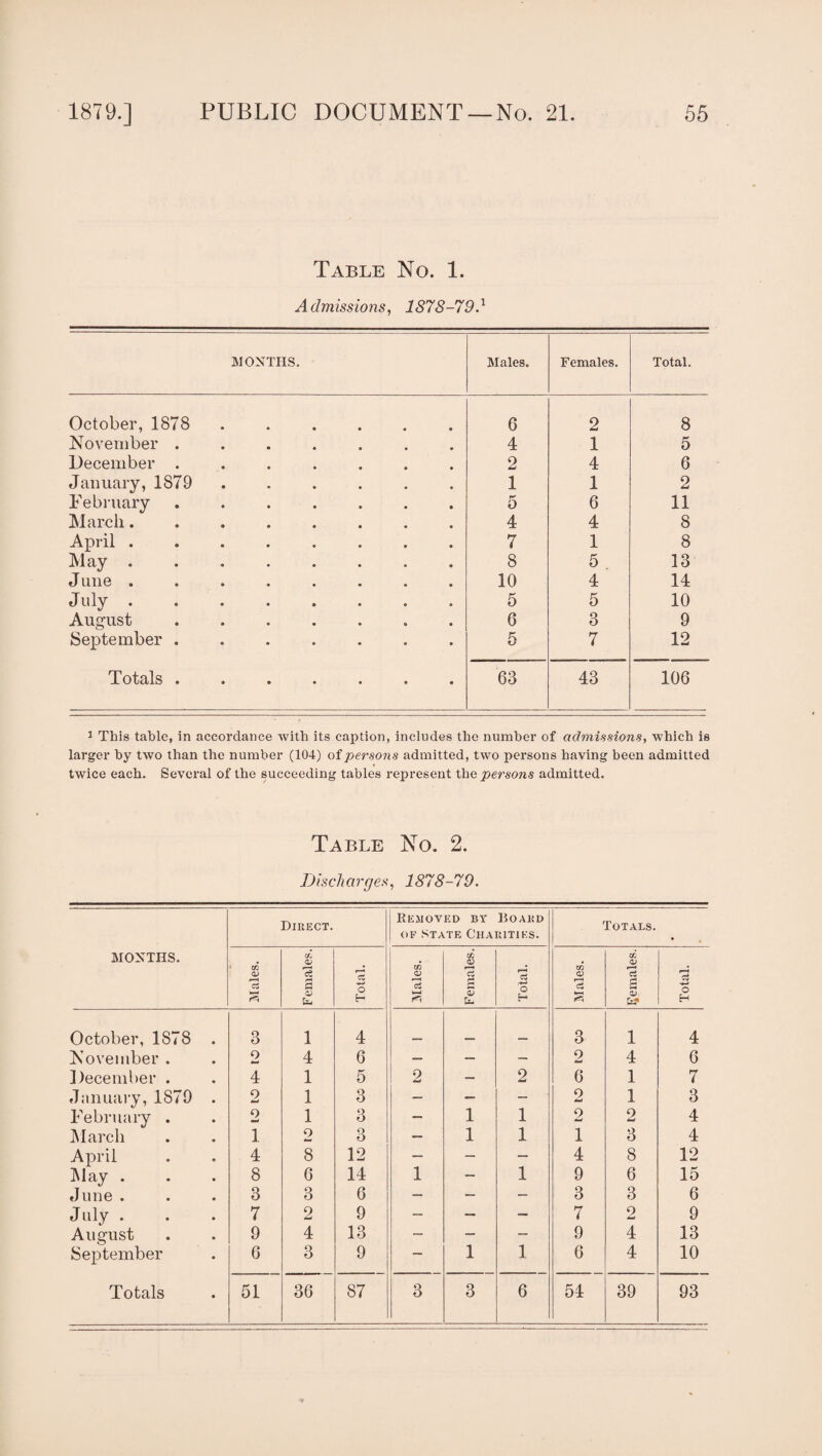 Table No. 1. Admissions, 1878-799 MONTHS. Males. Females. Total. October, 1878 ...... G 2 8 November ....... 4 1 5 December ....... 2 4 6 January, 1879 ...... 1 1 2 February ....... 5 6 11 March........ 4 4 8 April ........ 7 1 8 May .. 8 5 13 J tine ........ 10 4 14 July ........ 5 5 10 August ....... 6 3 9 September ....... 5 7 12 To tells ••••••• 63 43 106 1 This table, in accordance with its caption, includes the number of admissions, which is larger by two than the number (104) of persons admitted, two persons having been admitted twice each. Several of the succeeding tables represent the persons admitted. Table No. 2. Discharges, 1878-79. MONTHS. Direct. Removed by Hoard of state Charities. Totals. rn a> C3 % Females. Total. Males. Females. Total. Males. cc <v g W Total. October, 1878 3 1 4 3 1 4 November . 2 4 6 — — — 2 4 6 December . 4 1 5 2 — 2 6 1 7 January, 1879 2 1 3 — _ — 2 1 3 February . 2 1 3 — 1 1 2 9 Axf 4 March 1 9 3 — 1 1 1 3 4 April 4 8 12 — — — 4 8 12 May . 8 6 14 1 — 1 9 6 15 June . 3 3 6 — — — 3 3 6 July . 7 2 9 — — — 7 2 9 August 9 4 13 — — — 9 4 13 September 6 3 9 — 1 1 6 4 10 Totals • 51 36 87 3 3 6 54 39 93