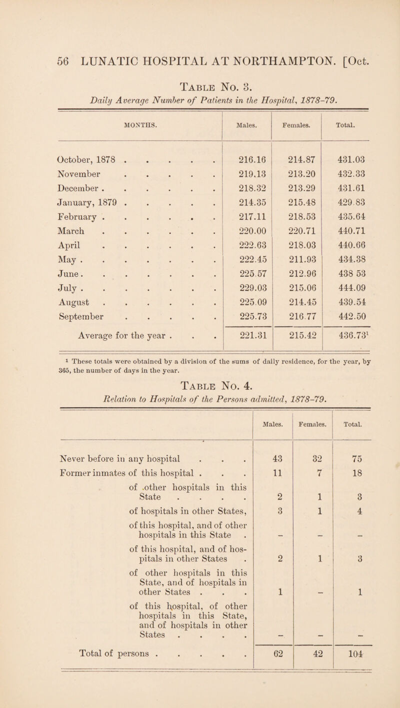 Table No. 3. Daily Average Number of Patients in the Hospital, 1878-79. MONTHS. Males. Females. Total. October, 1878 ..... 216.16 214.87 431.03 November ..... 219.13 213.20 432.33 December ...... 218.32 213.29 431.61 January, 1879 ..... 214.35 215.48 429.83 February ...... 217.11 218.53 435.64 March ...... 220.00 220.71 440.71 April ...... 222.63 218.03 440.66 May ....... 222.45 211.93 434.38 June....... 225.57 212.96 438 53 July. 229.03 215.06 444.09 August ...... 225.09 214.45 439.54 September ..... 225.73 216.77 442.50 Average for the year . 221.31 215.42 436.731 1 These totals were obtained by a division of the sums of daily residence, for the year, by 365, the number of days in the year. Table No. 4. Relation to Hospitals of the Persons admitted, 1878-79. Males. Females. Total. Never before in any hospital 43 32 75 Former inmates of this hospital . 11 7 18 of .other hospitals in this State .... 2 1 3 of hospitals in other States, 3 1 4 of this hospital, and of other hospitals in this State — — _ of this hospital, and of hos¬ pitals in other States 2 1 3 of other hospitals in this State, and of hospitals in other States . 1 1 of this hospital, of other hospitals in this State, and of hospitals in other States ....