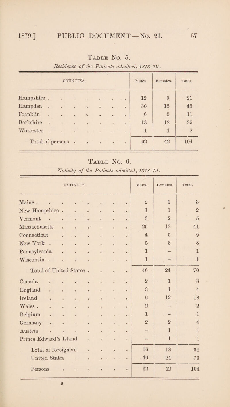 Table No. 5. Residence of the Patients admitted, 1878-79. COUNTIES. Males. Females. Total. Hampshire .... • 12 9 21 Hampden .... 30 15 45 Franklin * 6 5 11 Berkshire .... 13 12 25 Worcester .... 1 1 2 Total of persons . 62 42 104 Table No. 6. Nativity of the Patients admitted, 1878-79. NATIVITY. Males. Females. Total. Maine ........ 2 1 3 New Hampshire ...... 1 1 2 Vermont ....... 3 2 5 Massachusetts ...... 29 12 41 Connecticut ...... 4 5 9 New York ....... 5 3 8 Pennsylvania ...... 1 — 1 Wisconsin ....... 1 — 1 Total of United States .... 46 24 70 Canada ....... 2 1 3 England ....... 3 1 4 Ireland ....... 6 12 18 Wales .. 2 — 2 Belgium ...... 1 — 1 Germany ....... 2 2 4 Austria ....... — 1 1 Prince Edward’s Island .... — 1 1 Total of foreigners .... 16 18 34 United States ..... 46 24 70 Persons ...... 62 42 104 9
