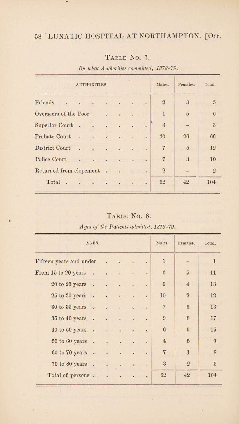 Table No. 7. By what Authorities committed, 1878-79. AUTHORITIES. Males. Females. Total. Friends ....... O 3 5 Overseers of the Poor ..... 1 5 6 Superior Court ...... * 3 — 3 Probate Court ...... 40 26 66 District Court ...... 7 5 12 Police Court ...... 7 3 10 Returned from elopement .... 2 — 2 Total ....... 62 42 104 Table No. 8. A yes of the Patients admitted , 1878-79. AGES. Males. Females. Total. Fifteen years and under .... 1 — 1 From 15 to 20 years ..... 6 5 11 20 to 25 years. 9 4 13 25 to 30 years. 10 2 12 30 to 35 years ..... 7 6 13 35 to 40 years. 9 8 17 40 to 50 years. 6 9 15 50 to GO years ..... 4 5 9 GO to 70 years. 7 1 8 70 to 80 years ..... 3 2 5