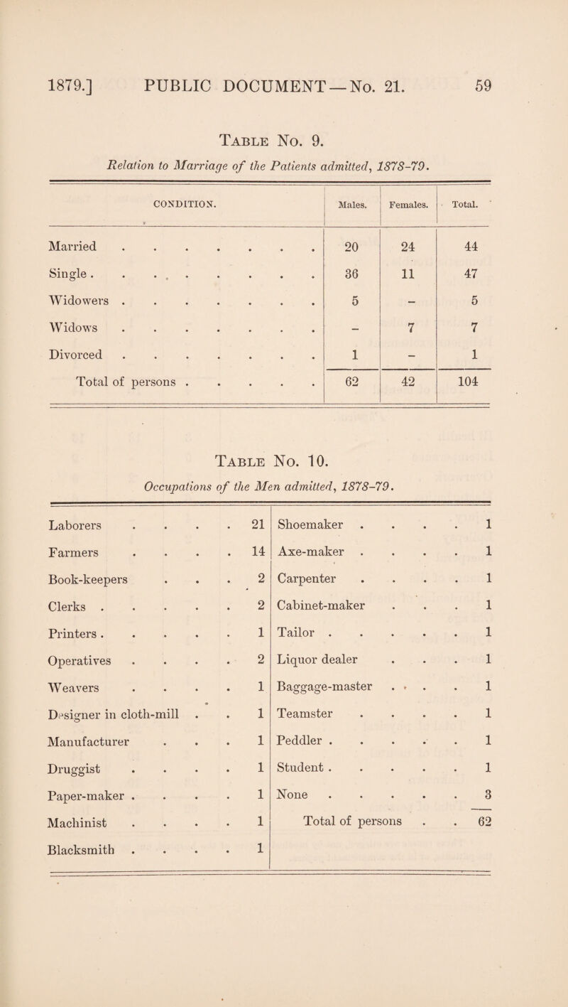Table No. 9. Relation to Marriage of the Patients admitted, 187S-79. CONDITION. ? Males. Females. Total. Married ....... 20 24 44 Single ........ 36 11 47 Widowers ....... 5 — 5 Widows ....... — 7 7 Divorced ....... 1 — 1 Total of persons ..... 62 42 104 Table No. 10. Occupations of the Men admitted, 1878-79. Laborers • • . 21 Shoemaker 1 F armers • • . 14 Axe-maker 1 Book-keepers • • 2 Carpenter 1 Clerks • • 2 Cabinet-maker 1 Printers . • « 1 Tailor .... 1 Operatives • • 2 Liquor dealer 1 Weavers » • 1 Baggage-master . * 1 • Designer in cloth-mill 1 Teamster 1 Manufacturer • o 1 Peddler .... 1 Druggist e • 1 Student .... 1 Paper-maker . • • 1 None .... 3 Blacksmith • • 1