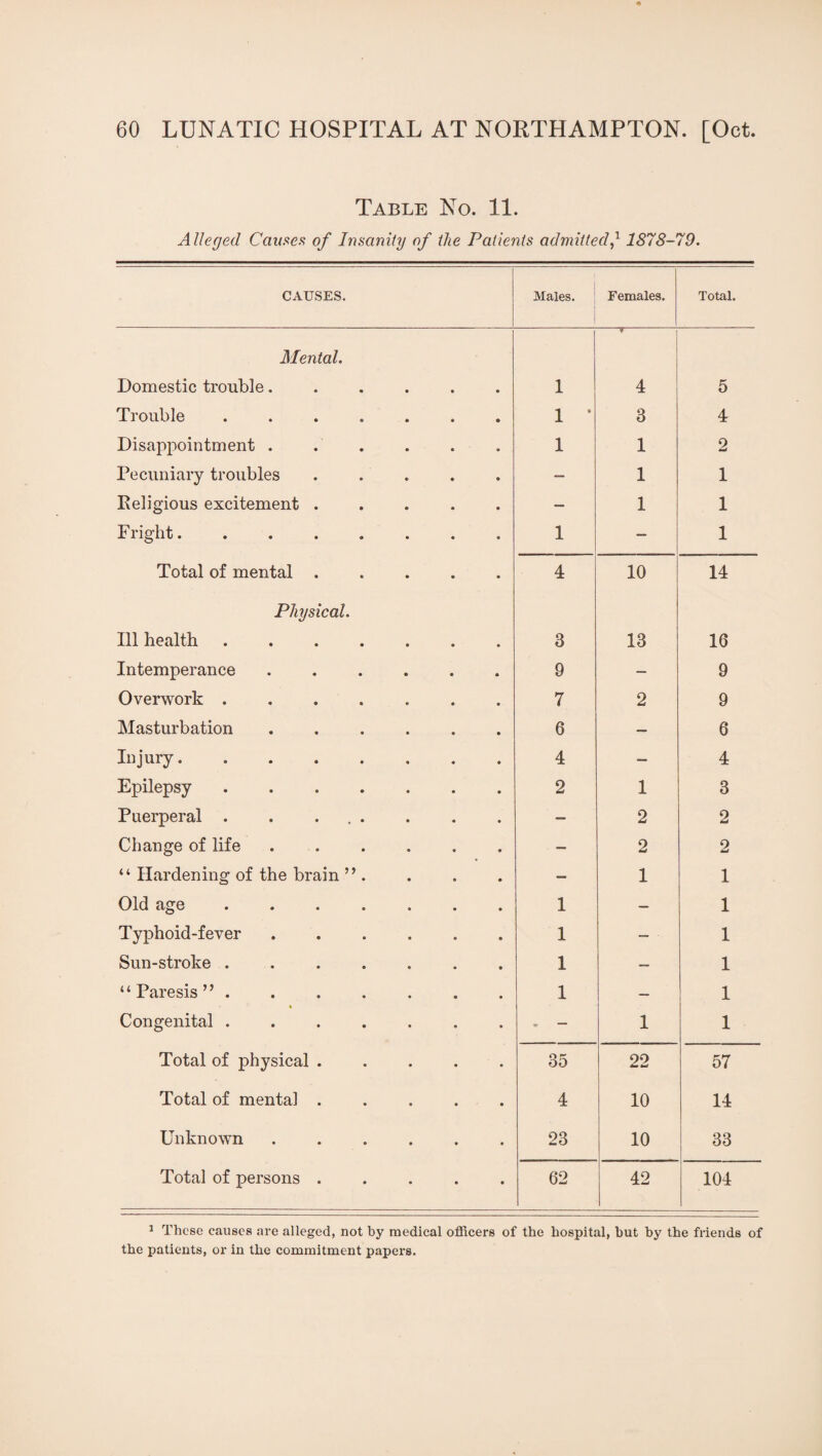 Table No. 11. Alleged Causes of Insanity of the Patients admitted,1 1878-79. CAUSES. Males. | Females. Total. Mental. Domestic trouble...... 1 V . 4 5 Trouble ....... 1 * 3 4 Disappointment ...... 1 1 2 Pecuniary troubles ..... — 1 1 Religious excitement ..... — 1 1 Fright. ....... 1 1 Total of mental ..... 4 10 14 Physical. Ill health ....... 3 13 16 Intemperance ...... 9 — 9 Overwork ....... 7 2 9 Masturbation ...... 6 — 6 Injury. 4 — 4 Epilepsy ....... 2 1 3 Puerperal . . . . — 2 2 Change of life ...... — 2 2 “ Hardening of the brain ” . — 1 1 Old age ....... 1 — 1 Typhoid-fever ...... 1 — ■ 1 Sun-stroke ....... 1 1 “Paresis” ....... 1 — 1 Congenital ....... *■ 1 1 Total of physical ..... 35 22 57 Total of mental ..... 4 10 14 Unknown ...... 23 10 33 Total of persons ..... 62 42 104 1 These causes are alleged, not by medical officers of the hospital, but by the friends of the patients, or in the commitment papers.