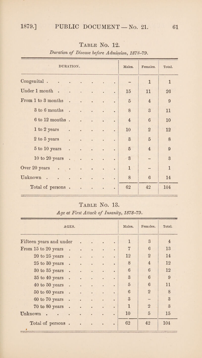 Table No. 12. Duration of Disease before Admission, 1878-79. DURATION. Males. Females. Total. Congenital .... • — 1 1 Under 1 month . • 15 11 2G From 1 to 3 months 5 4 9 3 to 6 months 8 3 11 6 to 12 months . 4 6 10 1 to 2 years 10 2 12 2 to 5 years 3 5 8 5 to 10 years 5 4 9 10 to 20 years 3 — 3 Over 20 years 1 — 1 Unknown .... 8 6 14 Total of persons . 62 42 104 Table No. 18. Age at First Attack of Insanitg, 1878-79. AGES. Males. Females. Total. Fifteen years and under 1 3 4 From 15 to 20 years • e 7 6 13 20 to 25 years • • 12 2 14 25 to 30 years • • 8 4 12 30 to 35 years • • 6 6 12 35 to 40 years • • 3 6 9 40 to 50 years ® • 5 6 11 50 to 60 years • o 6 2 8 60 to 70 years • • 3 — 3 70 to 80 years 9 9 1 2 3 Unknown . 9 « 10 5 15 J