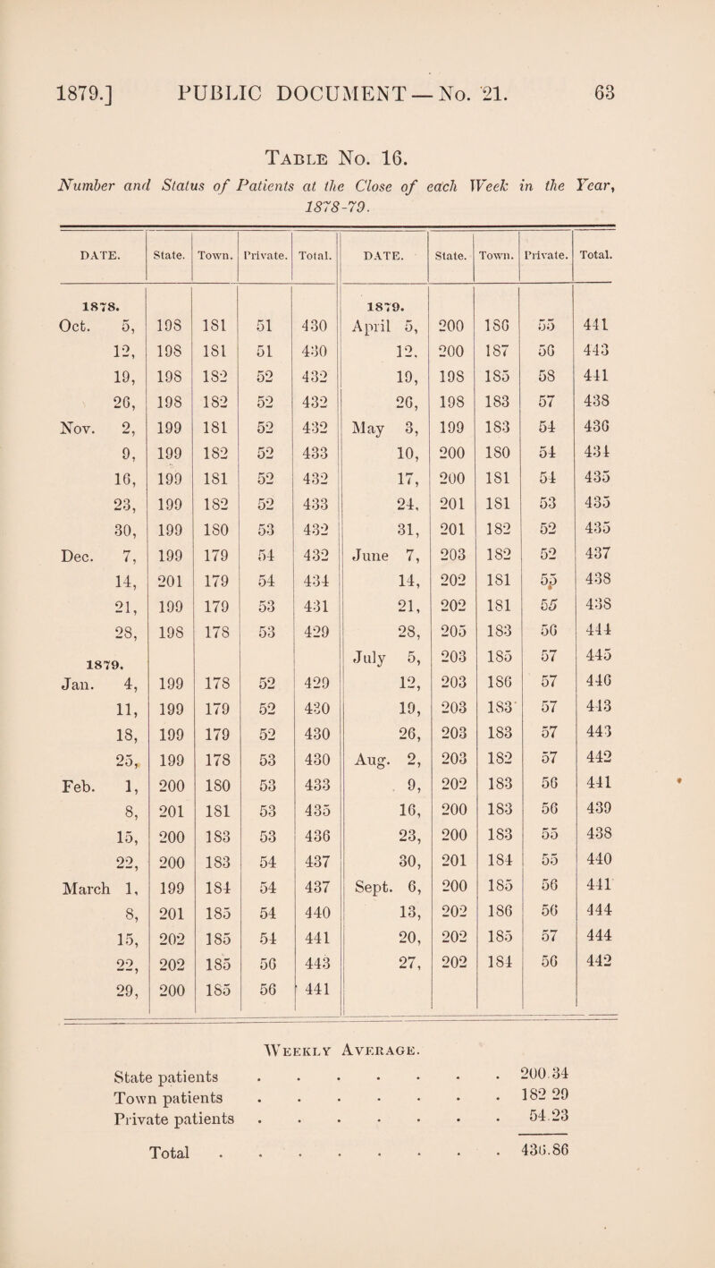 Table No. 16. Number and Status of Patients at the Close of each Week in the Year, 1878-79. DATE. State, j Town. Private. Total. DATE. State. Town. Private. Total. 1878. 1879. Oct. 5, 198 181 51 430 April 5, 200 186 55 441 12, 19S 181 51 430 12. 200 187 56 443 19, 198 182 52 432 19, 198 1S5 58 441 26, 198 182 52 432 20, 198 183 57 438 Nov. 2, 199 181 52 432 May 3, 199 183 54 436 9, 199 182 52 433 10, 200 ISO 54 431 10, 199 181 52 432 17, 200 181 54 435 23, 199 182 52 433 24, 201 181 53 435 30, 199 ISO 53 432 31, 201 182 52 435 Dec. 7, 199 179 54 432 June 7, 203 182 52 437 14, 201 179 54 434 H, 202 181 5P 438 21, 199 179 53 431 21, 202 181 5J 438 28, 198 178 53 429 28, 205 183 56 444 1879. July 5, 203 185 57 445 Jan. 4, 199 178 52 429 12, 203 186 57 446 11, 199 179 52 430 19, 203 183' 57 443 18, 199 179 52 430 26, 203 183 57 443 25, 199 178 53 430 Aug. 2, 203 182 57 442 Feb. 1, 200 ISO 53 433 9, 202 183 56 441 8, 201 181 53 435 16, 200 183 56 439 15, 200 183 53 436 23, 200 1S3 55 438 22, 200 183 54 437 30, 201 184 55 440 March 1, 199 184 54 437 Sept. 6, 200 185 56 441 8, 201 185 54 440 13, 202 186 56 444 15, 202 185 54 441 20, 202 185 57 444 22, 202 185 56 443 27, 202 184 56 442 29, 200 185 56 • 441 1 Weekly Average. State patients ....... 200.34 Town patients . . • • • • 182 29 Private patients. 54 23 Total 430.86