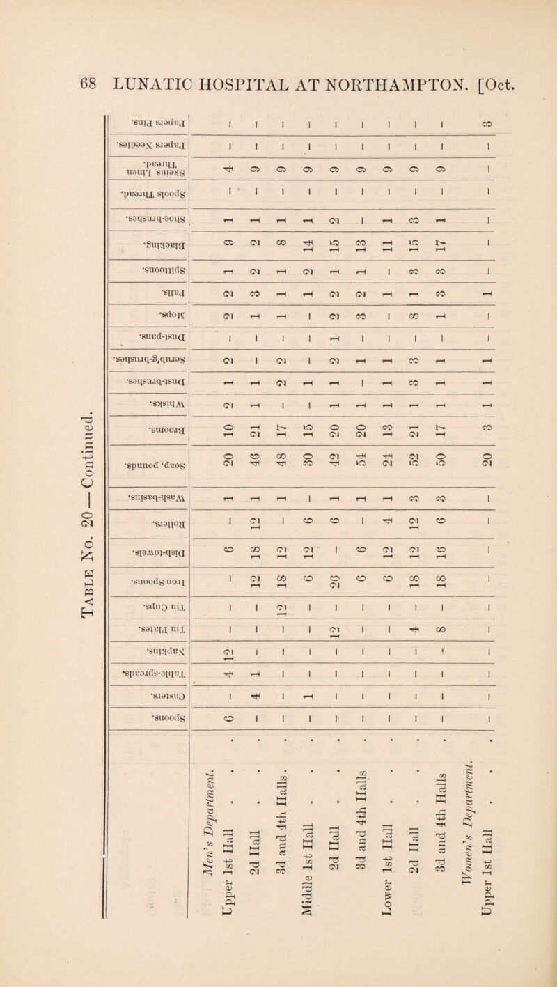 Table No. 20 — Continued. ■8UTJ SJ9dBJ I I 1 | I | | I I CO •S91P98X sjadBj 1 1 1 1 1 1 1 1 1 1 •pcauix ugiiri sma>ts 05 C5 05 C5 05 05 05 C5 1 •pnaaqx stoods 1*1 1 1 1 1 1 1 1 1 •gutno^ia •sraooaa OCOOOOCIHHCIO o ■sputiod <dl30S Cl ''J< CO O Cl lO *-0 Cl •s.ianoa 1 Cl i—i l co CO i rh CM rH CO 1 •spAvoi-qsia CO CO rH CM rH Cl ' rH 1 CO Cl rH Cl rH CO rH 1 •snoods uoji 1 Cl rH CO rH CO CO Cl CO co co rH 00 rH 1 •sdno uxx 1 1 Cl 1 1 1 1 1 1 1 •sonqj nix 1 i 1 1 Cl r-H 1 1 00 1 •sup[d\;.K Cl 1 1 1 1 1 1 1 1 1 rH •spB0.tds-0[qBj, rH 1 1 1 1 1 1 1 •s.i9}sno 1 h 1 r-H 1 1 1 I 1 1 •snoods CO 1 1 1 1 1 1 1 I 1 £ Co <S> »*=5 ■+= m go f“H r-H a3 HH hh • • c3 HH HH • CZ2 IS it1 HH s OS HH r-H r-H pp •4J r-H r-< 53 TH r-H l-H I—I nd s C3 cC i—t i—i IS hh HH C3 iH Cj cC i—i i—i r-H HH HH C3 s •xs Cl co C/2 rH 0) £3 Cl £3 CO -H 02 rH C3 Cl C3 CO c*> R £ a> Ph pp p £3 T3 05 £ o H co OJ pp pp P