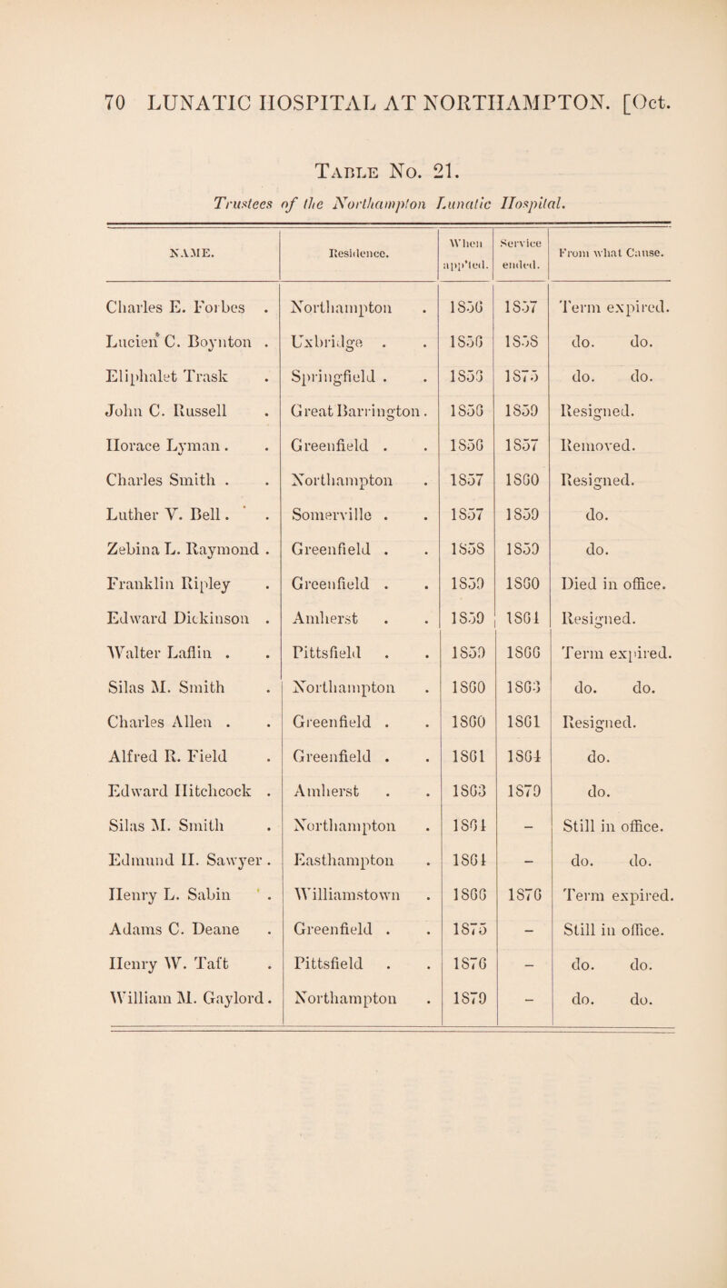 Table No. 21. Trustees of the Northampton Lunatic Hospital. NAME. Residence. When app’led. Service ended. From what Cause. Charles E. Forbes . Northampton 1S5G 1857 Term expired. Lucien C. Boynton . Uxbridge 1S5G 1S5S do. do. Eliphalet Trask Springfield . 1S53 1S75 do. do. John C. Russell Great Barrington. 1850 1S50 Resigned. Horace Lyman. Greenfield . 1S5G 1857 Removed. Charles Smith . Northampton 1S57 1SG0 Resigned. Luther V. Bell . Somerville . 1S57 1859 do. Zebina L. Raymond . %/ Greenfield . 185S 1859 do. Franklin Ripley Greenfield . 1S39 1SG0 Died in office. Edward Dickinson . Amherst 1830 1SG1 Resigned. Walter Laflin . Pittsfield 1830 1SGG Term expired. Silas M. Smith Northampton 1SG0 1SG3 do. do. Charles Allen . Greenfield . 1SG0 18G1 Resigned. Alfred R. Field Greenfield . 1SG1 1SGI do. Edward Hitchcock . Amherst 18G3 1879 do. Silas M. Smith Northampton 1SG1 — Still in office. Edmund II. Sawyer . Easthampton 18G1 — do. do. Henry L. Sabin Williamstown 18GG 1S7G Term expired. Adams C. Deane Greenfield . 1875 — Still in office. Henry W. Taft Pittsfield 1S7G — do. do. 1S79 P-