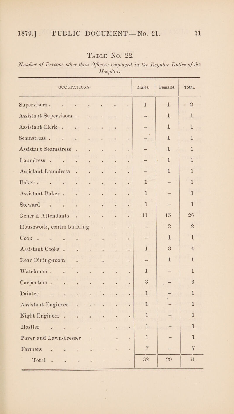 Table No. 22. Number of Persons oilier than Officers employed in the Regular Duties of the Hospital. OCCUPATIONS. Males. Females. Total. Supervisors .... 1 1 2 Assistant Supervisors . « — 1 1 Assistant Clerk . — 1 1 Seamstress .... — 1 1 Assistant Seamstress . — 1 1 Laundress .... — 1 1 Assistant Laundress . — 1 1 Baker ..... 1 — 1 Assistant Baker . 1 — 1 Steward .... 1 — 1 General Attendants 11 15 20 Housework, centre building — o 0 •~d Cook * • • • • — 1 1 Assistant Cooks . 1 3 4 Bear Dining-room O — 1 1 Watchman .... 1 — 1 Carpenters .... 3 — 3 Painter .... 1 — 1 Assistant Engineer 1 — 1 Night Engineer . 1 — 1 Hostler .... 1 — 1 Paver and Lawn-dresser 1 — 1 Farmers .... • 7 — 7 Total .... • • • 32 29 01