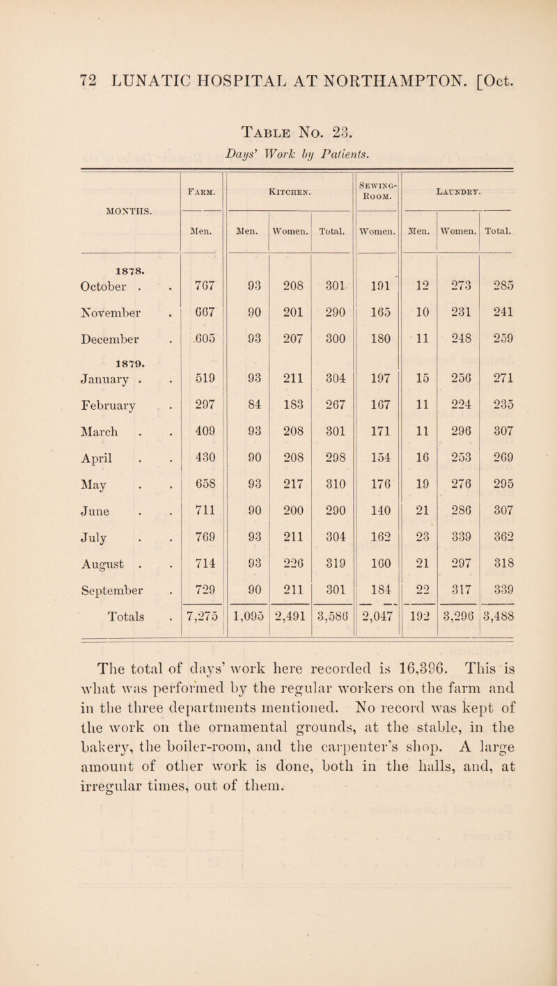 Table No. 23. Days’ Work by Patients. MONTHS. Farm. Kitchen. Sewing- Room. Laundry. Men. Men. Women. Total. Women. Men. Women. Total. 1878. October . 7G7 93 208 301 191 ' 12 273 285 November GG7 90 201 290 165 10 231 241 December 605 93 207 300 180 11 248 259 1879. January . 519 93 211 304 197 15 256 271 February 297 84 183 267 1G7 11 224 235 March 409 93 208 301 171 11 296 307 April 430 90 208 298 154 16 253 269 May G58 93 217 310 17G 19 276 295 June 711 90 200 290 140 21 286 307 July 7G9 93 211 304 162 23 339 362 August . 714 93 22G 319 160 21 297 318 September 729 90 211 301 184 22 317 339 Totals 7,275 1,095 2,491 3,586 2,047 192 3,296 3,488 The total of clays’ work here recorded is 16,896. This is what was performed by the regular workers on the farm and in the three departments mentioned. No record was kept of the work on the ornamental grounds, at the stable, in the bakery, the boiler-room, and the carpenter’s shop. A large amount of other work is done, both in the halls, and, at irregular times, out of them.