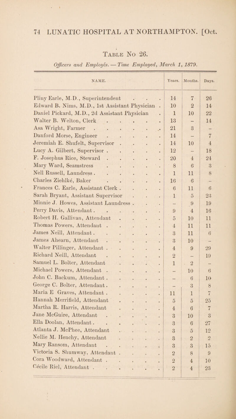 Table No 26. Officers and Employes.— Time Employed, March 1, 1879. NAME. Years. Months. Days. Pliny Earle, M.D., Superintendent 14 7 26 Edward B. Nims, M.D., 1st Assistant Physician . 10 2 14 Daniel Pickard, M.D., 2d Assistant Physician 1 10 22 Walter B. Welton, Clerk ..... 13 — 14 Asa Wright, Farmer . . . . ... 21 3 — Danford Morse, Engineer ..... 14 — 7 Jeremiah E. Shufelt, Supervisor .... 14 10 4 Lucy A. Gilbert, Supervisor ..... 12 — 18 F. Josephus Rice, Steward ..... 20 4 24 Mary Ward, Seamstress ..... 8 6 3 Nell Russell, Laundress ...... 1 11 8 Charles Ziehlke, Baker ..... 16 6 — Frances C. Earle, Assistant Clerk .... 6 11 6 Sarah Bryant, Assistant Supervisor 1 5 23 Minnie J. Howes, Assistant Laundress . — 9 19 Perry Davis, Attendant...... 9 4 16 Robert H. Gallivan, Attendant .... 5 10 11 Thomas Powers, Attendant ..... 4 11 11 James Neill, Attendant. 3 11 6 James Ahearn, Attendant ..... 3 10 — Walter Pillinger, Attendant ..... 4 9 29 Richard Neill, Attendant ..... 2 — 19 Samuel L. Bolter, Attendant .... 1 2 Michael Powers, Attendant ..... _ 10 6 John C. Backum, Attendant ..... — 6 10 George C. Bolter, Attendant..... — 3 8 Maria E Graves, Attendant ..... 11 1 hr i Hannah Merrifield, Attendant .... 5 5 25 Martha R. Harris, Attendant .... 4 6 7 Jane McGuire, Attendant ..... 3 10 3 Ella Doolan, Attendant...... 3 6 27 Atlanta J. McPhee, Attendant .... 3 5 12 Nellie M. Henchy, Attendant .... 3 9 w 2 Mary Ransom, Attendant. 3 3 15 Victoria S. Shumway, Attendant .... 2 8 9 Cora Woodward, Attendant .... 9 w 4 10 Cecile Riel, Attendant ...... 9 4 23