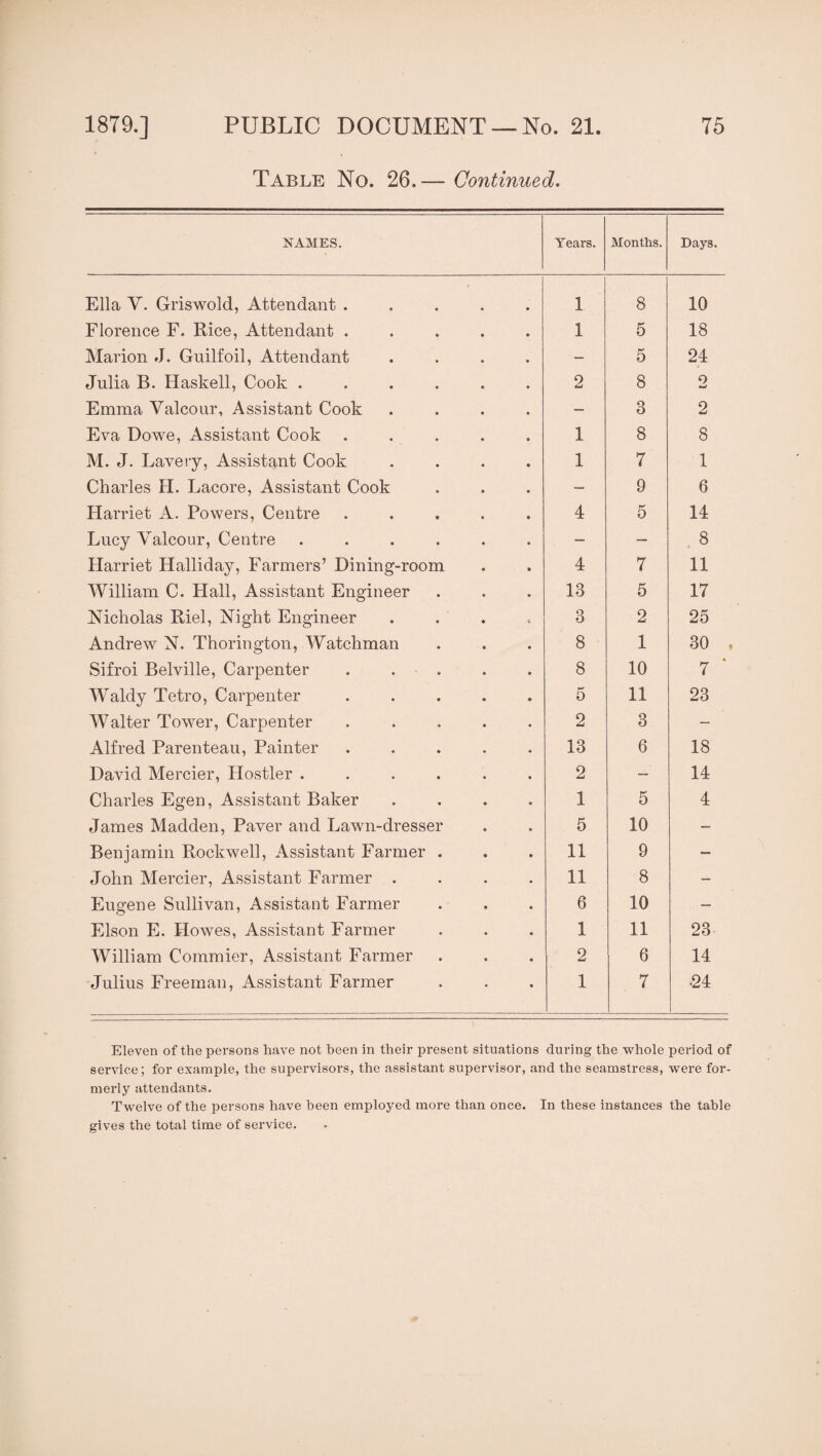 Table No. 26.— Continued. NAMES. Years. Months. Days. Ella Y. Griswold, Attendant . 1 8 10 Florence F. Rice, Attendant ..... 1 5 18 Marion J. Guilfoil, Attendant .... - 5 24 Julia B. Haskell, Cook ...... 2 8 0 w Emma Valcour, Assistant Cook .... — 3 2 Eva Dowe, Assistant Cook ..... 1 8 8 M. J. Lavery, Assistant Cook .... 1 7 1 Charles H. Lacore, Assistant Cook — 9 6 Harriet A. Powers, Centre ..... 4 5 14 Lucy Yalcour, Centre ...... — — , 8 Harriet Halliday, Farmers’ Dining-room 4 7 11 William C. Hall, Assistant Engineer 13 5 17 Nicholas Riel, Night Engineer .... o O 2 25 Andrew N. Thorington, Watchman 8 1 30 Sifroi Belville, Carpenter ..... 8 10 7 Waldy Tetro, Carpenter ..... 5 11 23 Walter Tower, Carpenter ..... 2 3 — Alfred Parenteau, Painter ..... 13 6 18 David Mercier, Hostler ...... 2 — 14 Charles Egen, Assistant Baker .... 1 5 4 James Madden, Paver and Lawn-dresser 5 10 — Benjamin Rockwell, Assistant Farmer . 11 9 — John Mercier, Assistant Farmer .... 11 8 — Eugene Sullivan, Assistant Farmer 6 10 — Elson E. Howes, Assistant Farmer 1 11 23 William Commier, Assistant Farmer 2 6 14 Julius Freeman, Assistant Farmer 1 7 24 Eleven of the persons have not been in their present situations during the whole period of service; for example, the supervisors, the assistant supervisor, and the seamstress, were for¬ merly attendants. Twelve of the persons have been employed more than once. In these instances the table gives the total time of service.