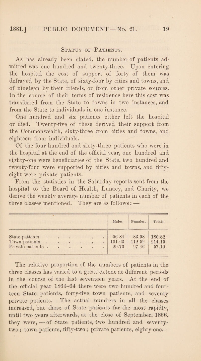 Status of Patients. As has already been stated, the number of patients ad¬ mitted was one hundred and twenty-three. Upon entering the hospital the cost of support of forty of them was defrayed by the State, of sixty-four by cities and towns, and of nineteen by their friends, or from other private sources. In the course of their terms of residence here this cost was transferred from the State to towns in two instances, and from the State to individuals in one instance. One hundred and six patients either left the hospital or died. Twenty-five of these derived their support from the Commonwealth, sixty-three from cities and towns, and eighteen from individuals. Of the four hundred and sixty-three patients who were in the hospital at the end of the official year, one hundred and eiglity-one were beneficiaries of the State, two hundred and twenty-four were supported by cities and towns, and fifty- eight were private patients. From the statistics in the Saturday reports sent from the hospital to the Board of Health, Lunacy, and Charity, we derive the weekly average number of patients in each of the three classes mentioned. They are as follows: — » Males. Females. Totals. State patients ...... Town patients ...... Private patients. 96.84 101.63 29.73 83.98 112.52 27.46 180.82 214.15 57.19 The relative proportion of the numbers of patients in the three classes has varied to a great extent at different periods in the course of the last seventeen years. At the end of the official year 1863-64 there were two hundred and four¬ teen State patients, forty-five town patients, and seventy private patients. The actual numbers in all the classes increased, but those of State patients far the most rapidly, until two years afterwards, at the close of September, 1866, they were, — of State patients, two hundred and seventy- two ; town patients, fifty-two; private patients, eighty-one.