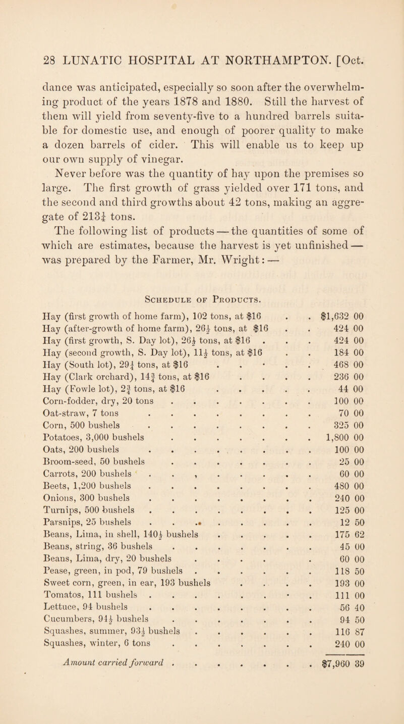 clance was anticipated, especially so soon after the overwhelm¬ ing product of the years 1878 and 1880. Still the harvest of them will yield from seventy-five to a hundred barrels suita¬ ble for domestic use, and enough of poorer quality to make a dozen barrels of cider. This will enable us to keep up our own supply of vinegar. Never before was the quantity of hay upon the premises so large. The first growth of grass yielded over 171 tons, and the second and third growths about 42 tons, making an aggre¬ gate of 2131 tons. The following list of products —the quantities of some of which are estimates, because the harvest is yet unfinished — was prepared by the Farmer, Mr. Wright: — Schedule of Products. Hay (first growth of home farm), 102 tons, at |16 . . $1,632 00 Hay (after-growth of home farm), 2tons, at $16 . . 424 00 Hay (first growth, S. Day lot), 26^ tons, at $16 . . . 424 00 Hay (second growth, S. Day lot), 11^ tons, at $16 . . 184 00 Hay (South lot), 29f tons, at $16 . . • . . 468 00 Hay (Clark orchard), 14| tons, at $16 .... 236 00 Hay (Fowle lot), 2f tons, at $16 ..... 44 00 Corn-fodder, dry, 20 tons . . . . . . . 100 00 Oat-straw, 7 tons ........ 70 00 Corn, 500 bushels ........ 325 00 Potatoes, 3,000 bushels ....... 1,800 00 Oats, 200 bushels ........ 100 00 Broom-seed, 50 bushels ....... 25 00 Carrots, 200 bushels ........ 60 00 Beets, 1,200 bushels ........ 480 00 Onions, 300 bushels ........ 240 00 Turnips, 500 bushels ........ 125 00 Parsnips, 25 bushels ......... 12 50 Beans, Lima, in shell, 140^ bushels ..... 175 62 Beans, string, 36 bushels . . . . . . . 45 00 Beans, Lima, dry, 20 bushels .... . 60 00 Pease, green, in pod, 79 bushels . . . . . . 118 50 Sweet corn, green, in ear, 193 bushels . . . . 193 00 Tomatos, 111 bushels . . . . . . • . Ill 00 Lettuce, 94 bushels ........ 56 40 Cucumbers, 94|- bushels ....... 94 50 Squashes, summer, 93| bushels . . . . . . 116 87 Squashes, winter, 6 tons ....... 240 00 A mount carried forward . . . . . . . $7,960 39